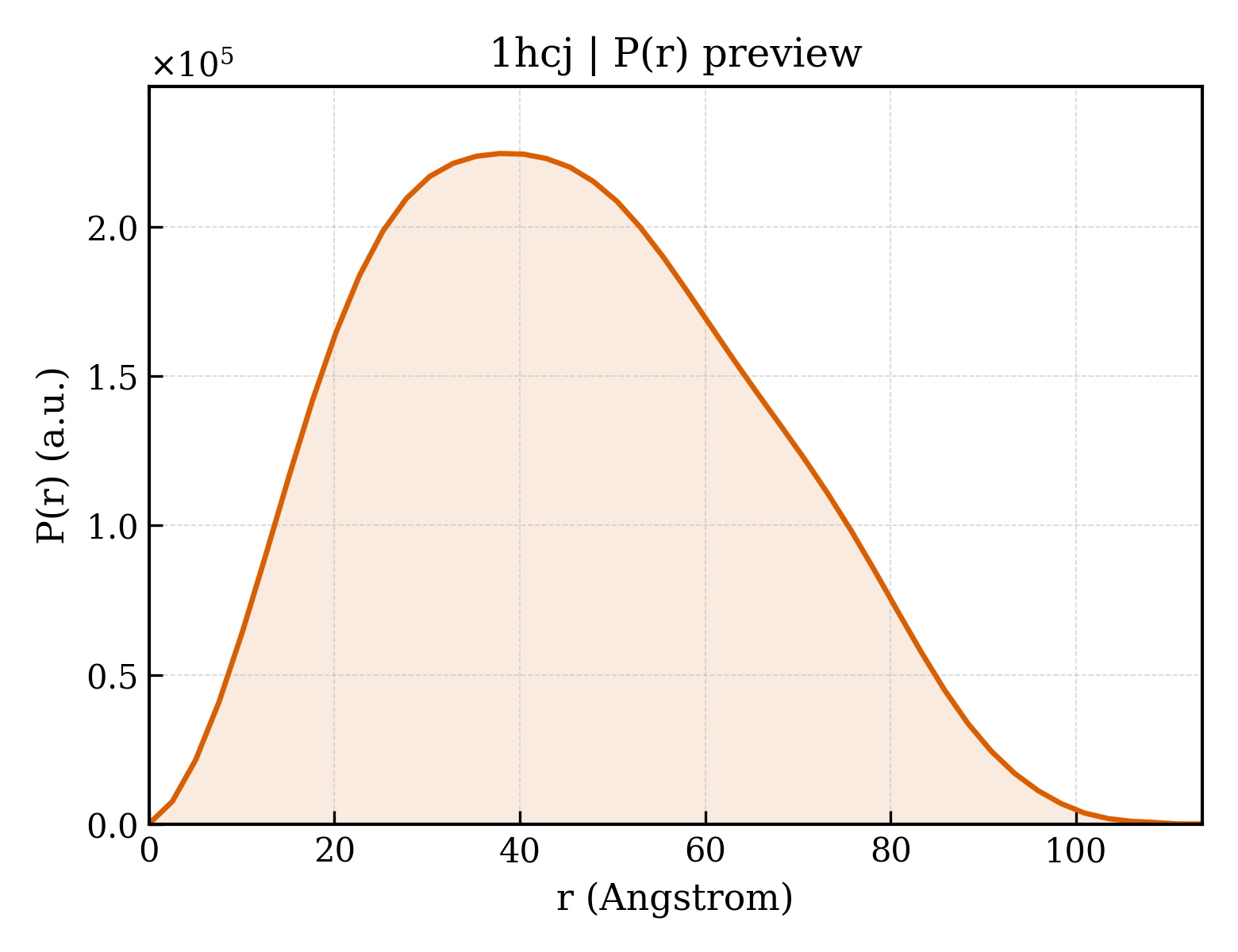 P(r) distribution for 1hcj