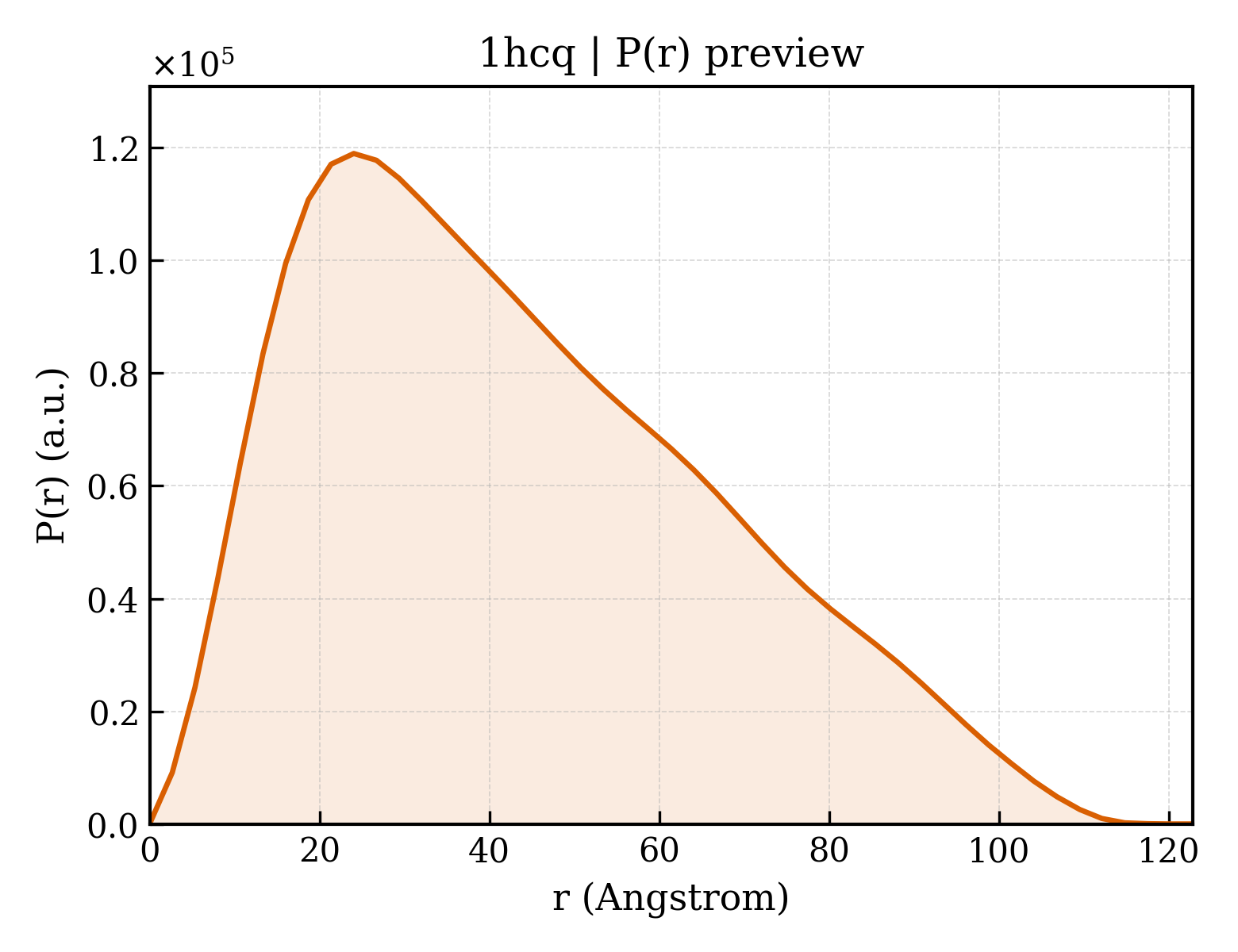 P(r) distribution for 1hcq