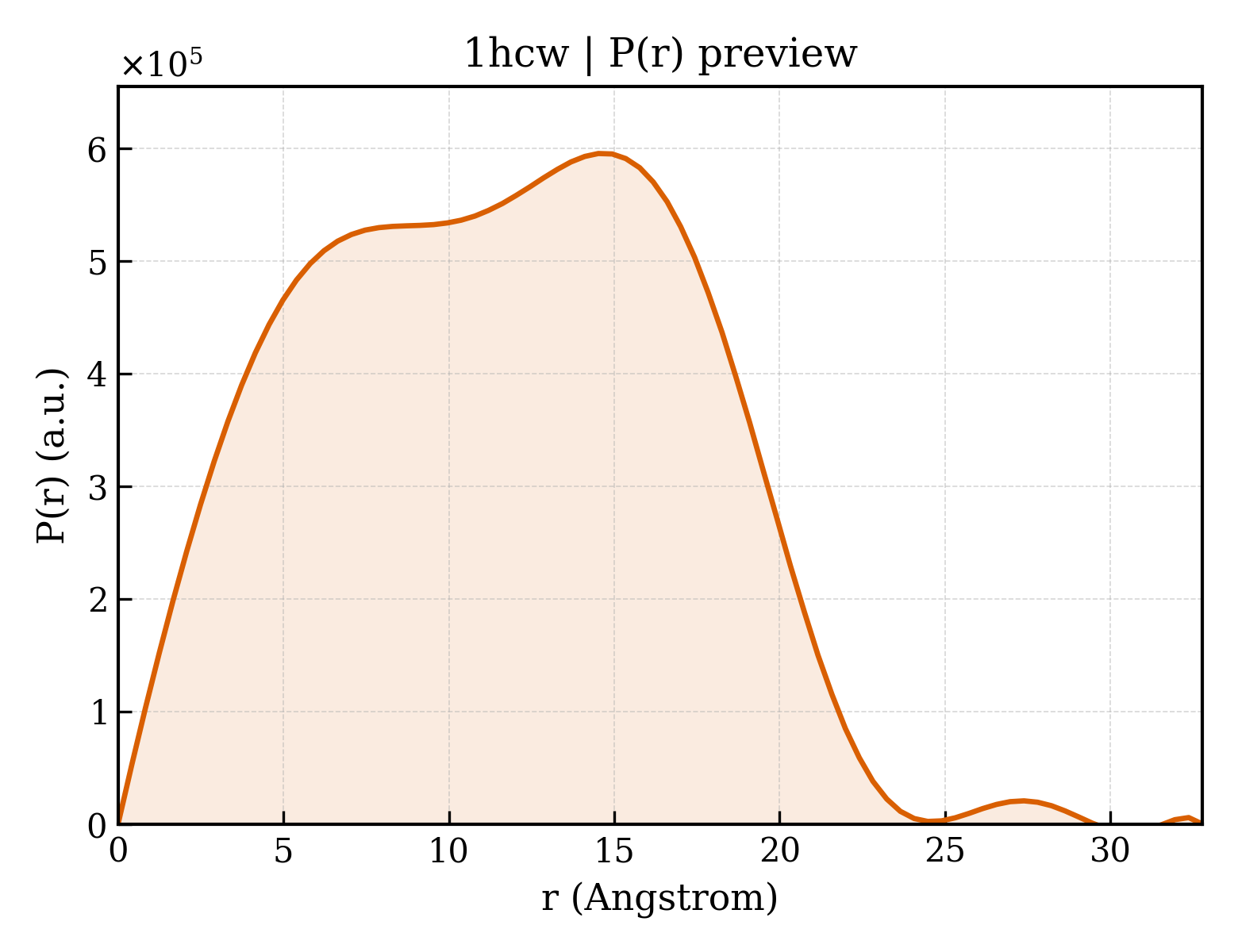 P(r) distribution for 1hcw