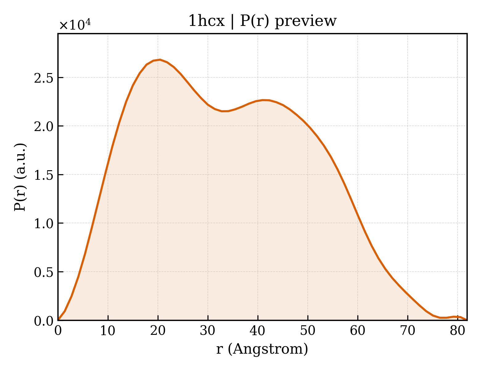 P(r) distribution for 1hcx