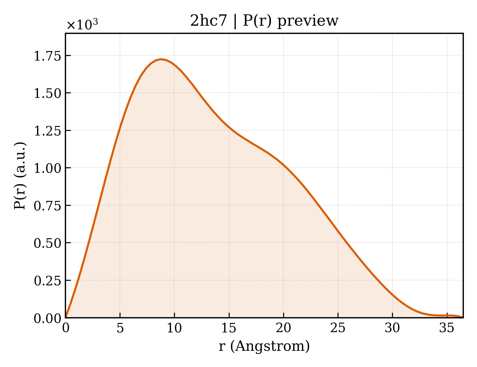 P(r) distribution for 2hc7