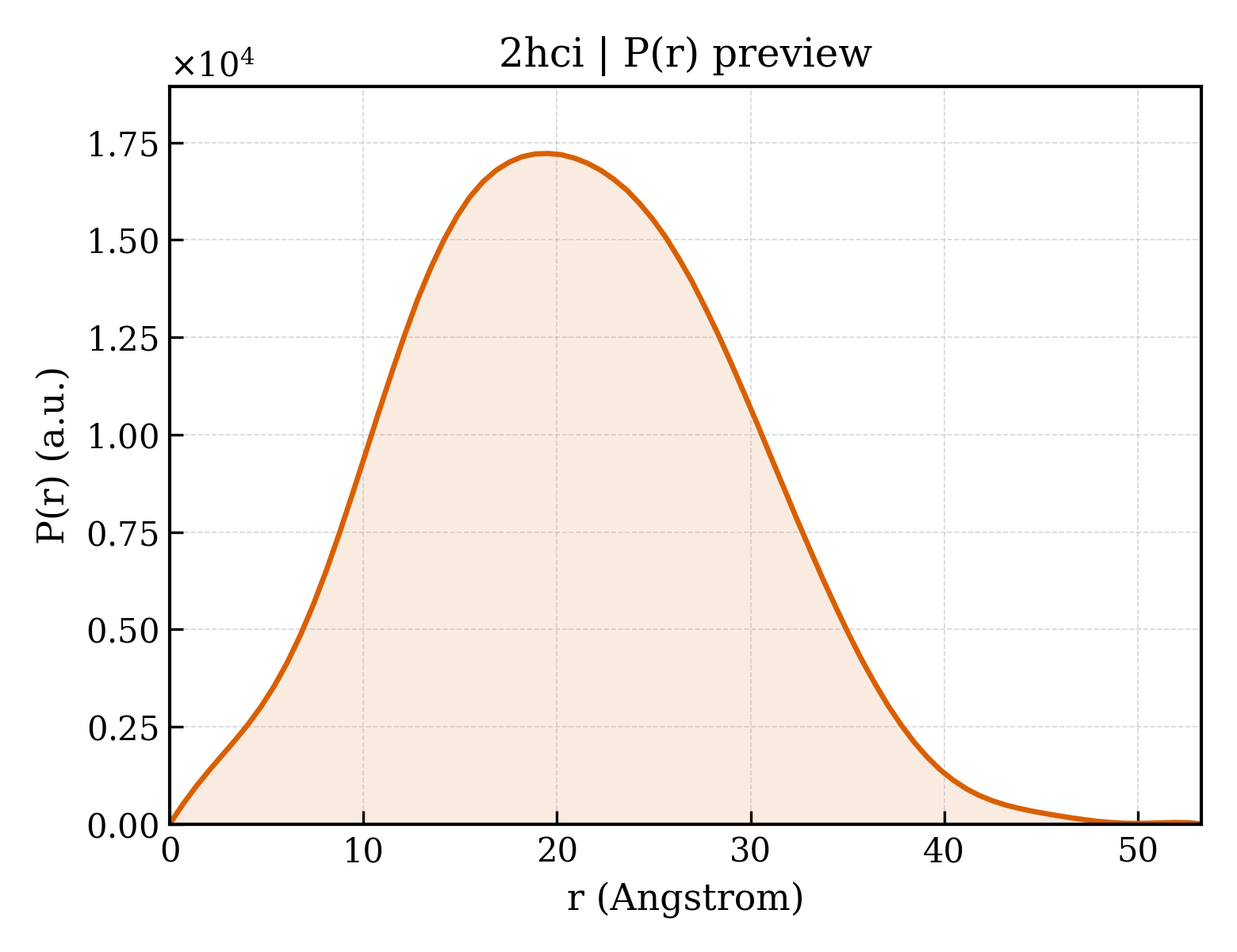 P(r) distribution for 2hci