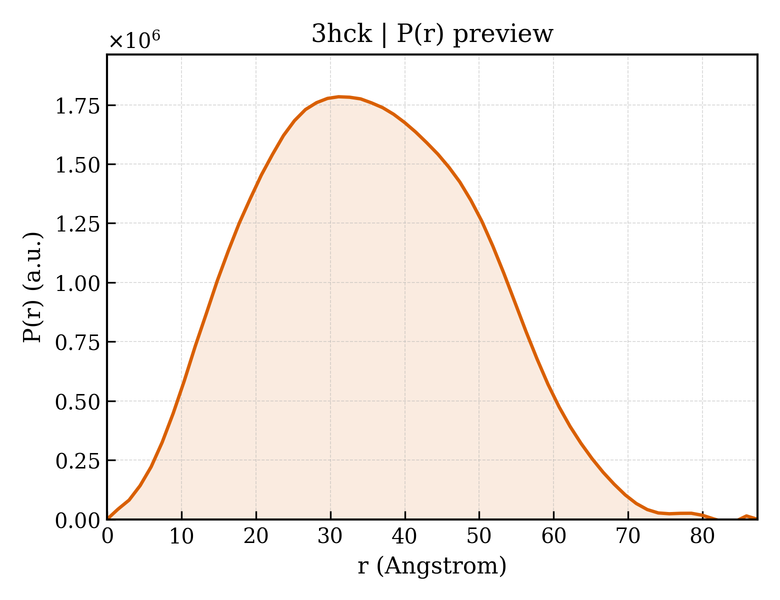 P(r) distribution for 3hck