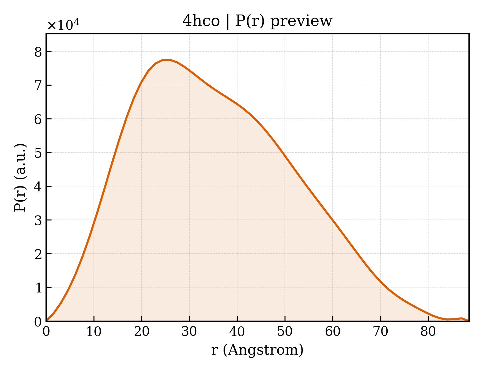 P(r) distribution for 4hco