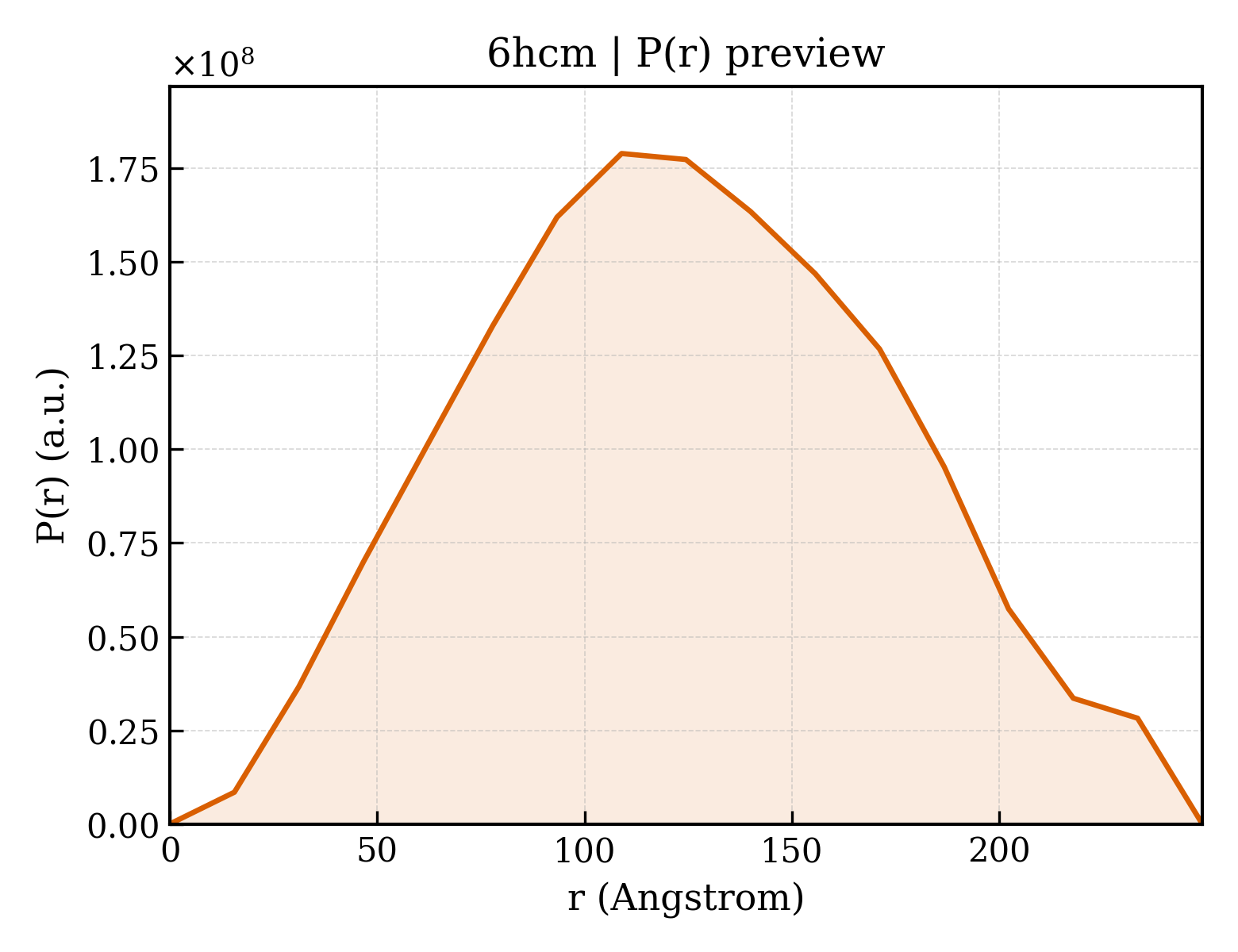 P(r) distribution for 6hcm