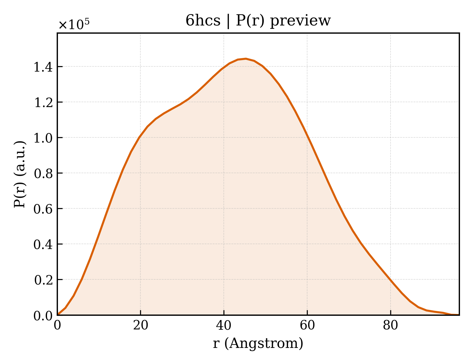 P(r) distribution for 6hcs