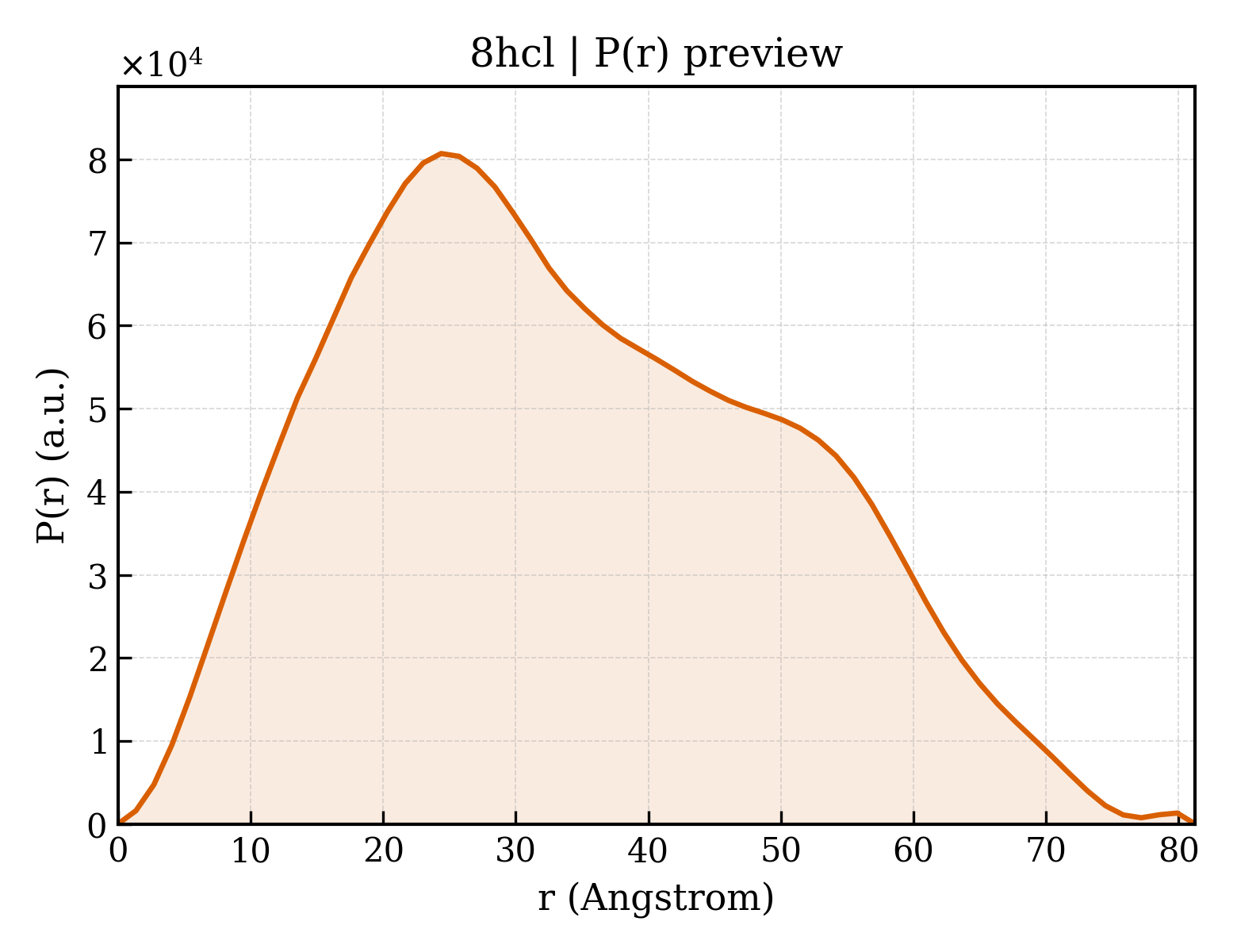 P(r) distribution for 8hcl