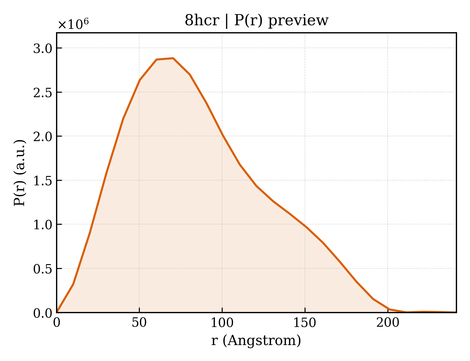 P(r) distribution for 8hcr