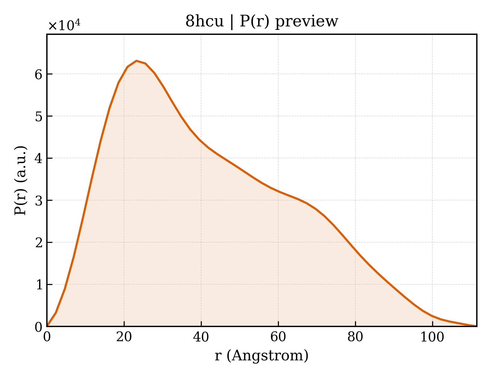 P(r) distribution for 8hcu