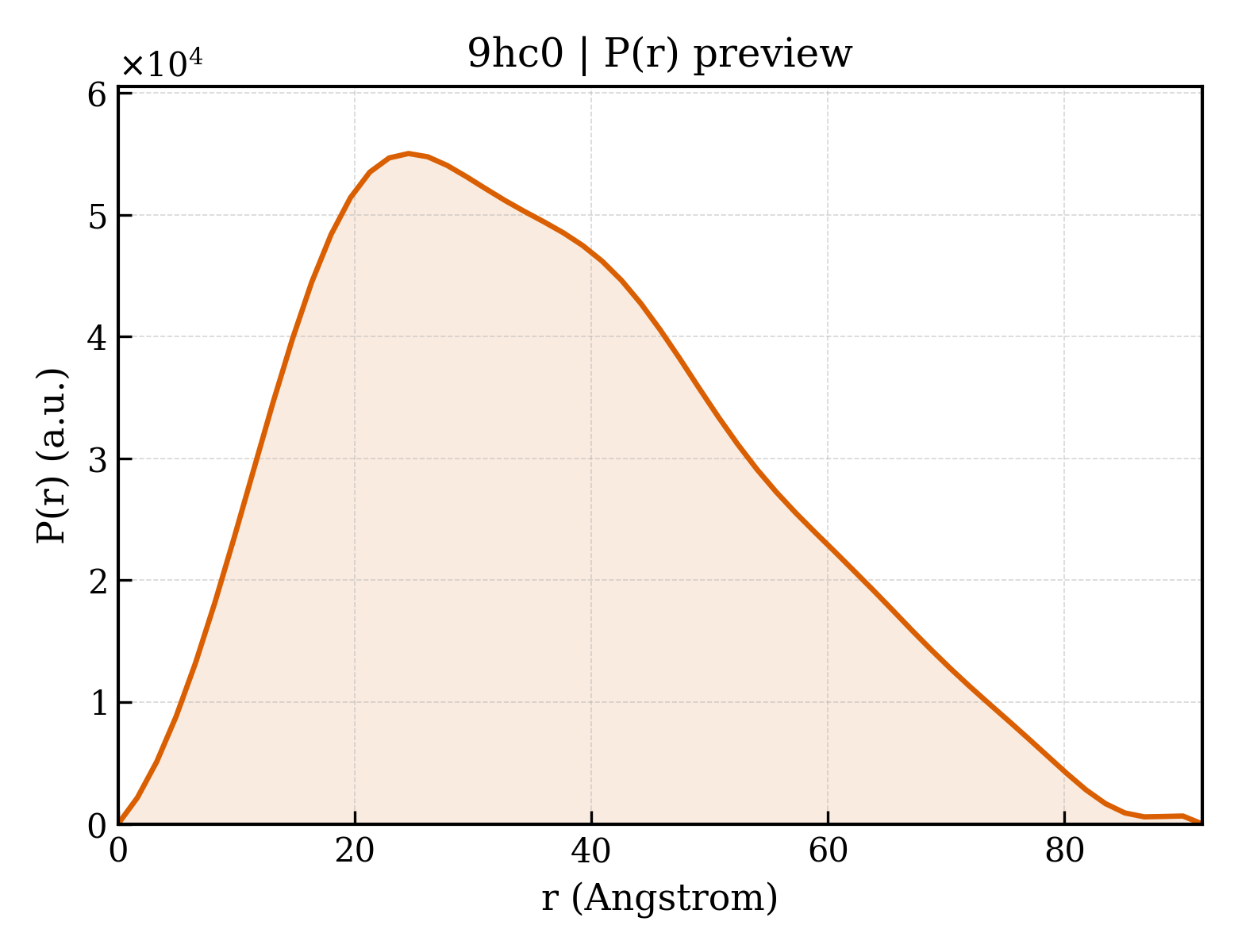 P(r) distribution for 9hc0