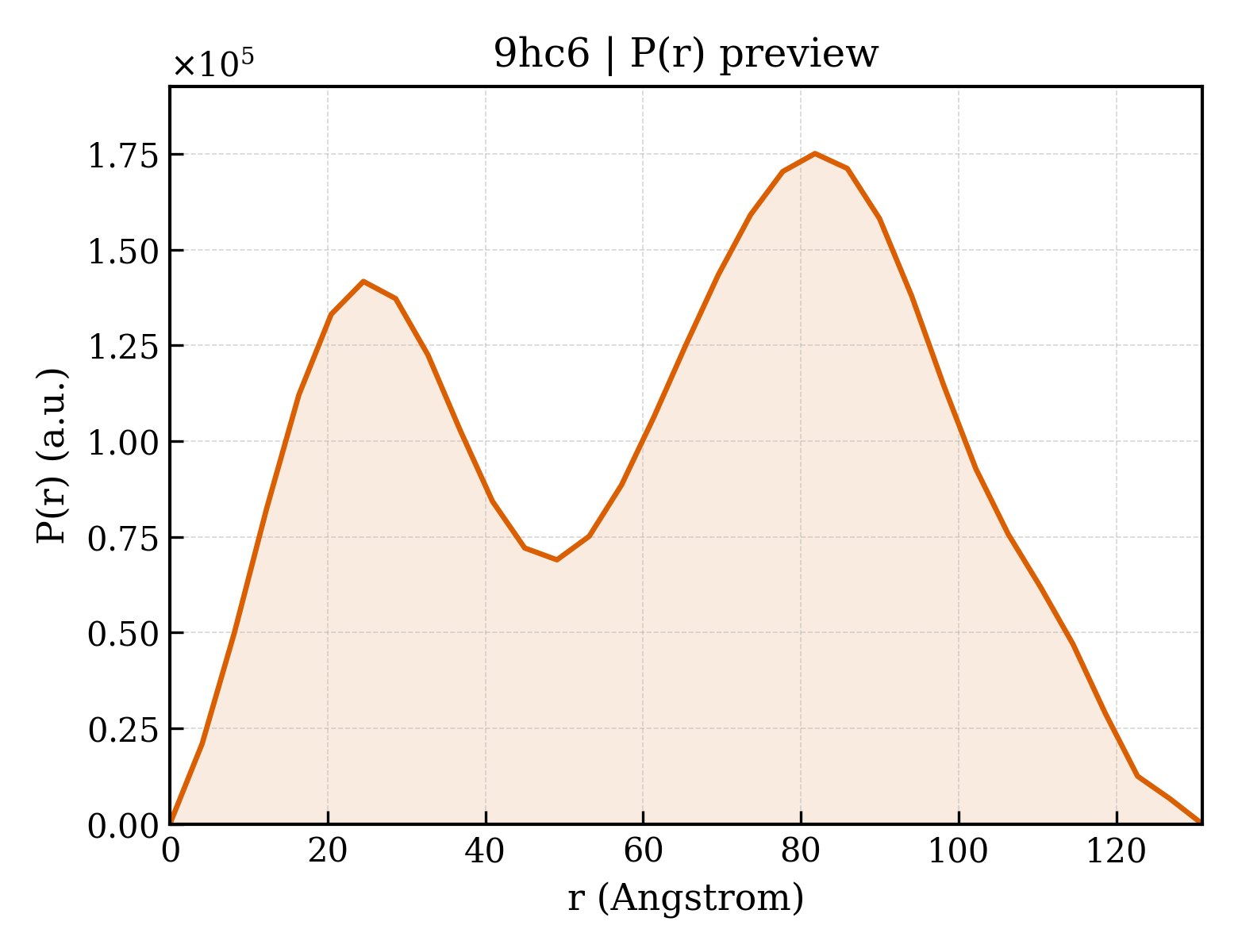 P(r) distribution for 9hc6