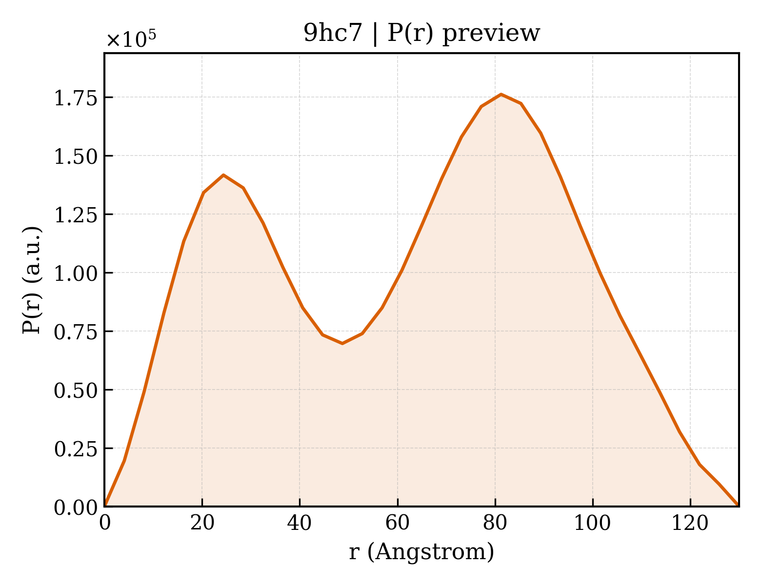 P(r) distribution for 9hc7