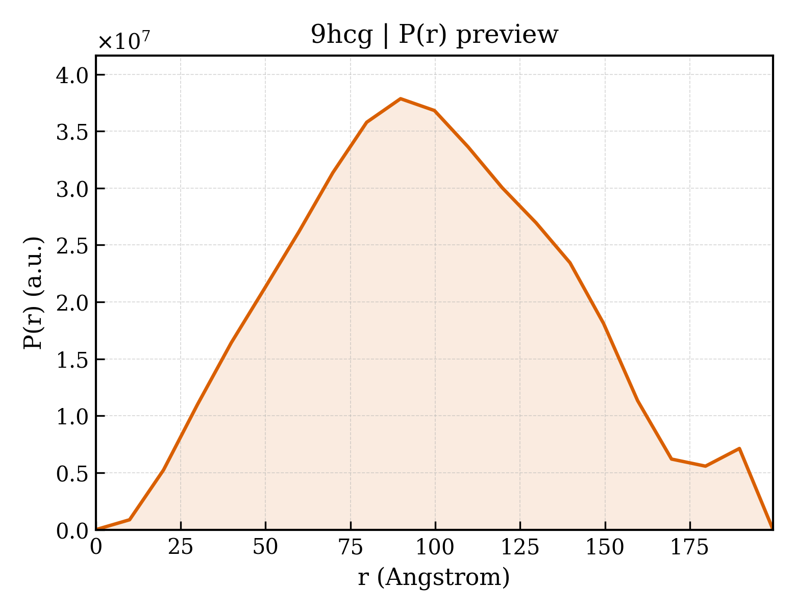 P(r) distribution for 9hcg