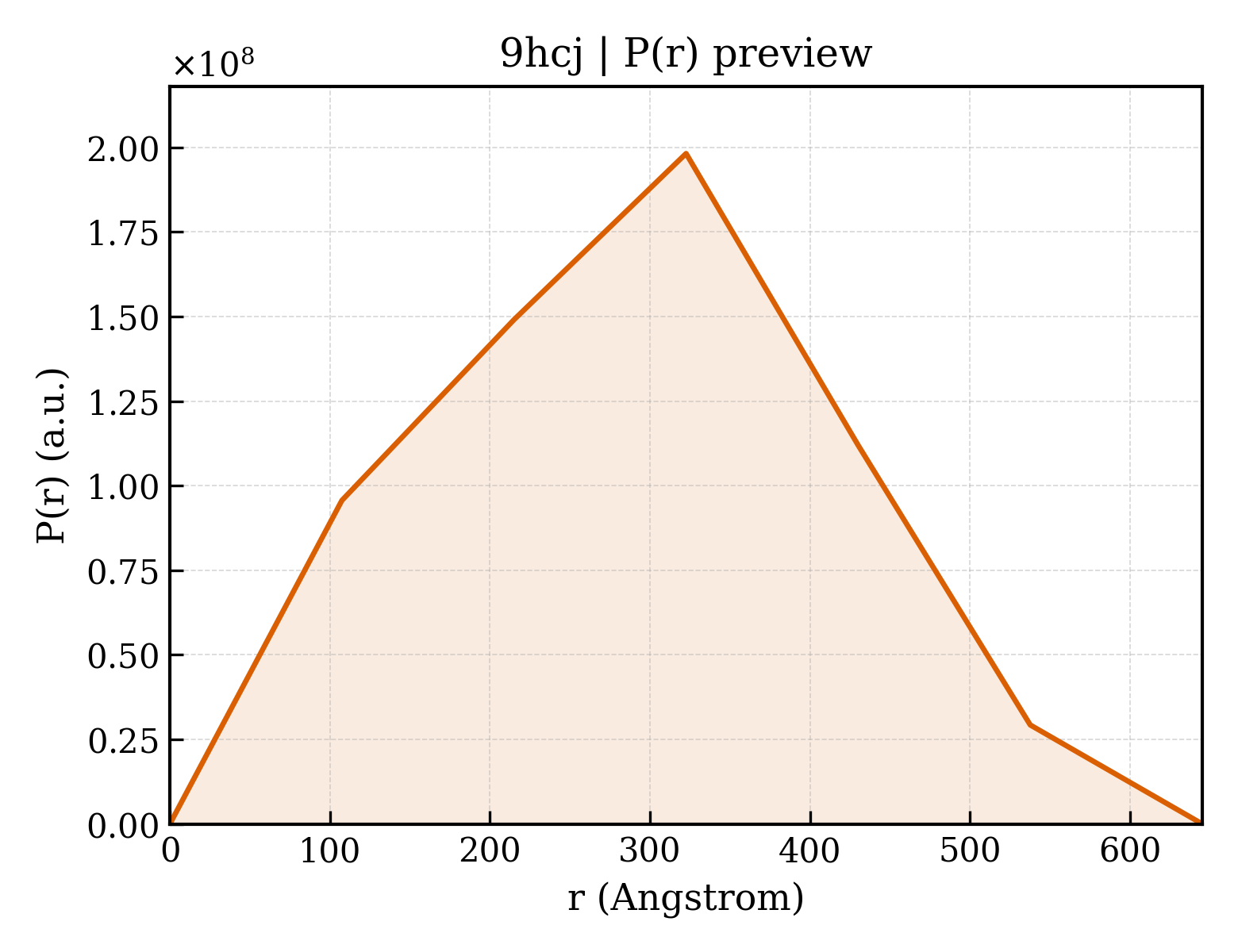 P(r) distribution for 9hcj