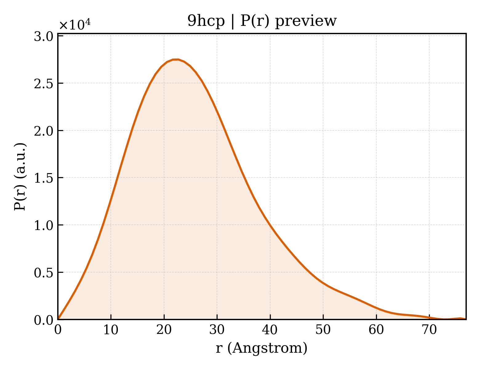 P(r) distribution for 9hcp