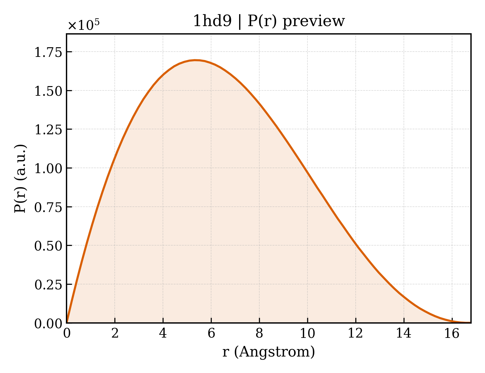 P(r) distribution for 1hd9