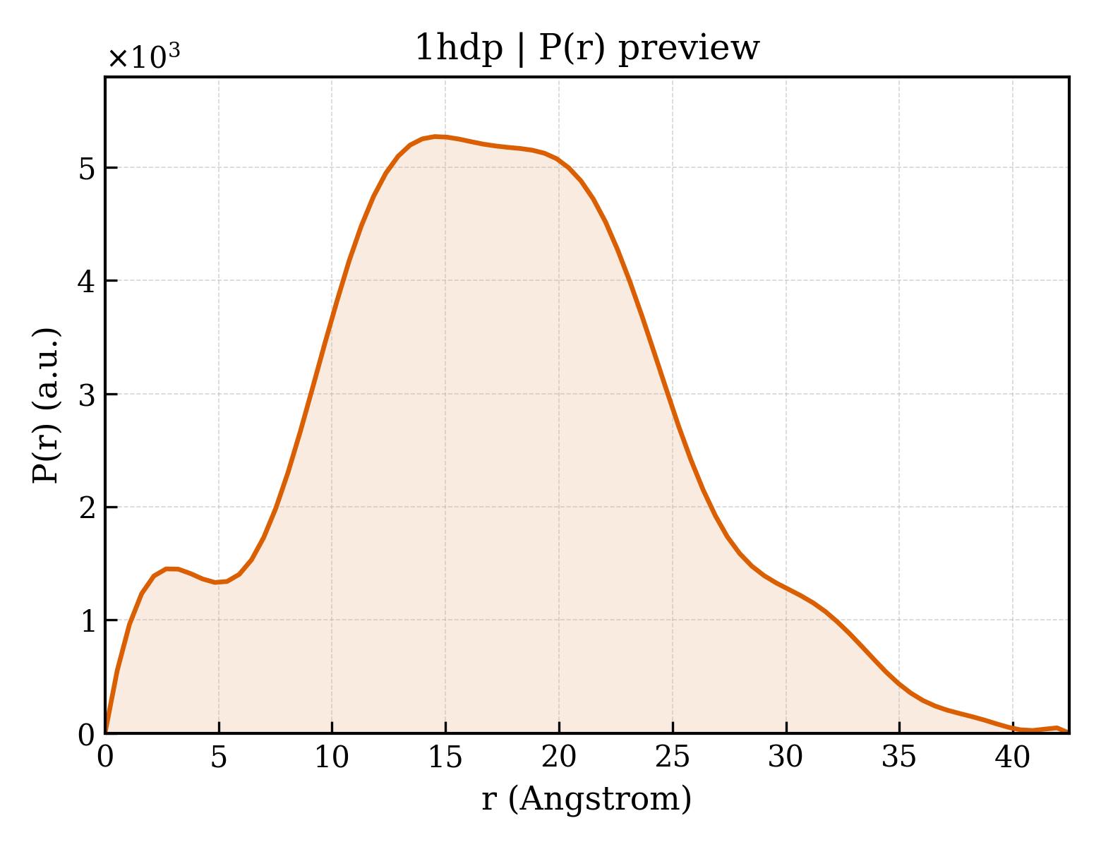 P(r) distribution for 1hdp