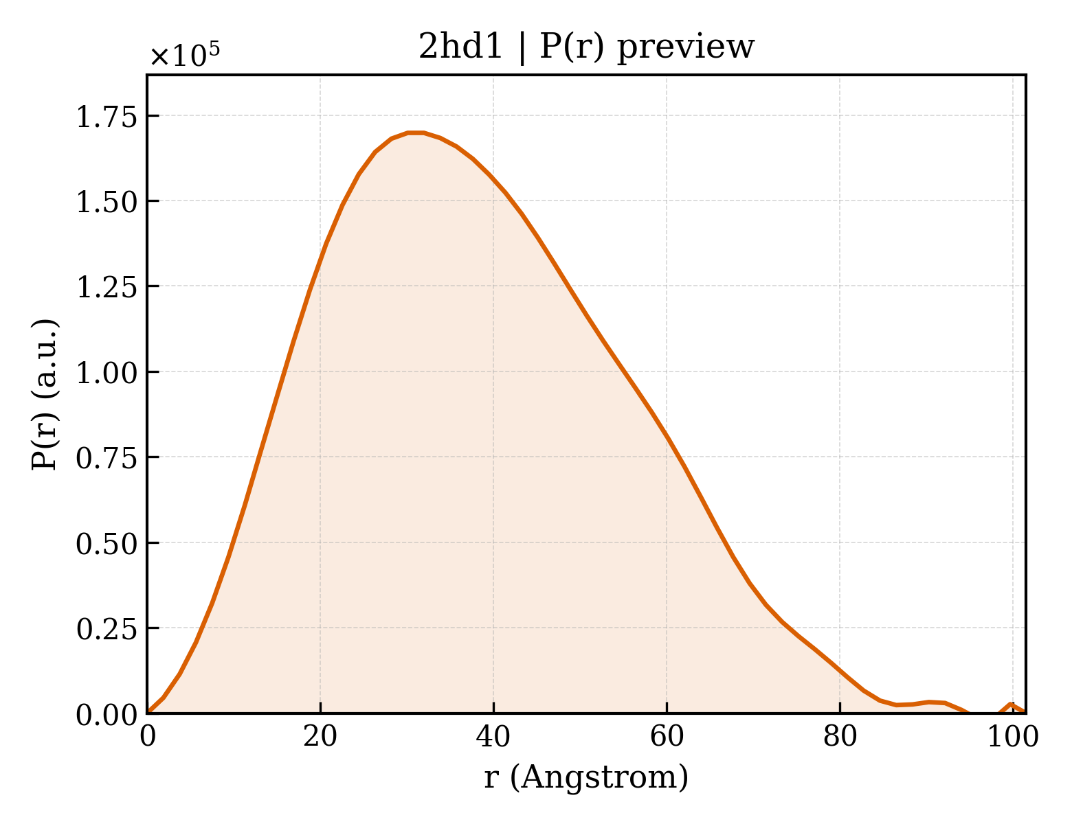 P(r) distribution for 2hd1