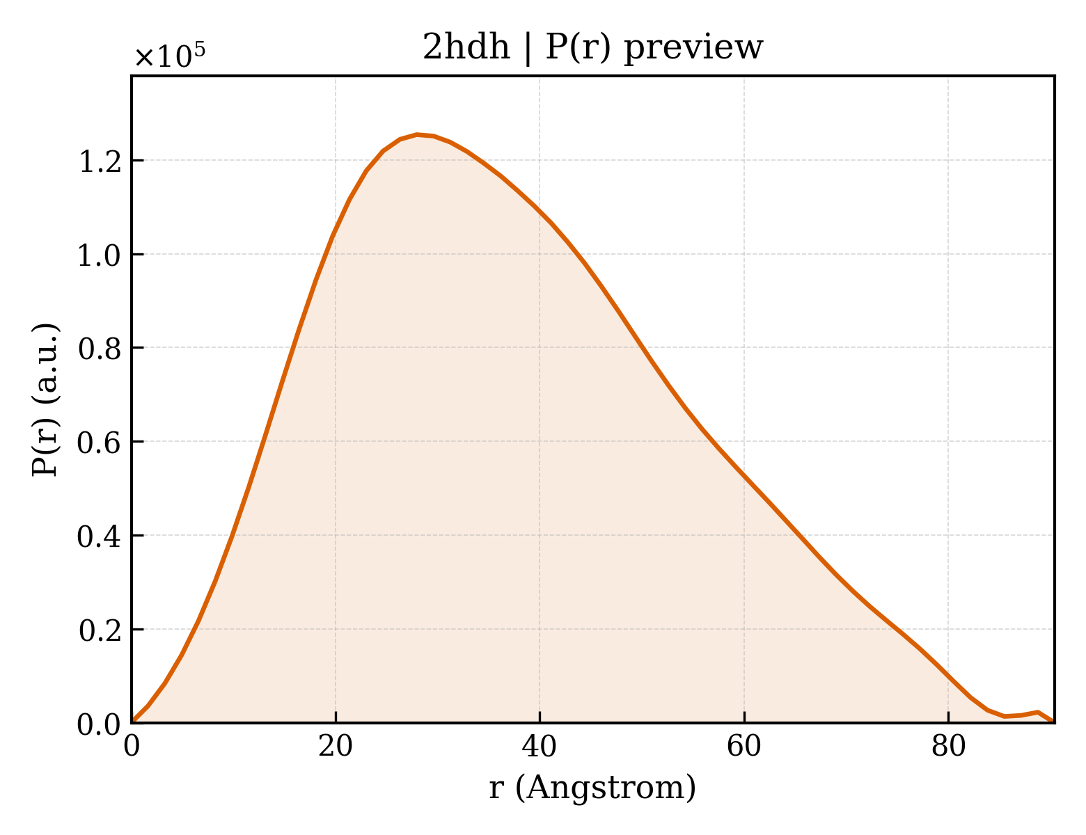 P(r) distribution for 2hdh