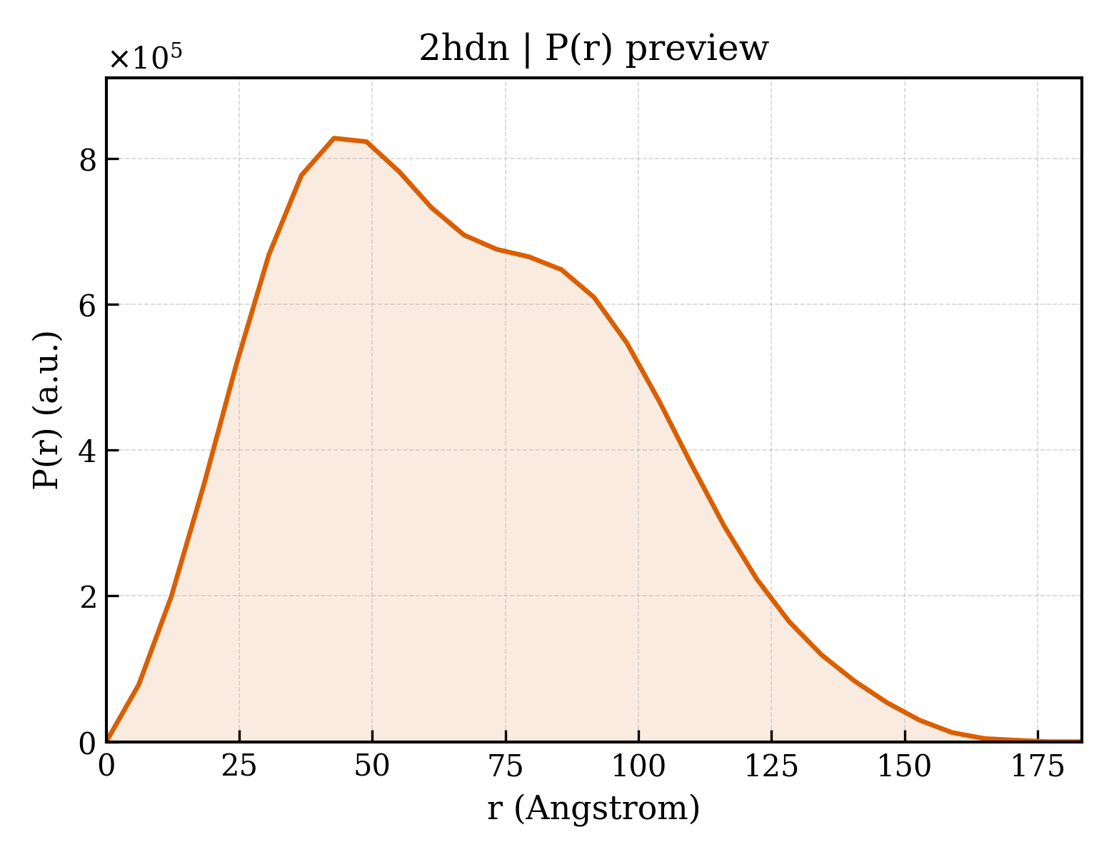 P(r) distribution for 2hdn