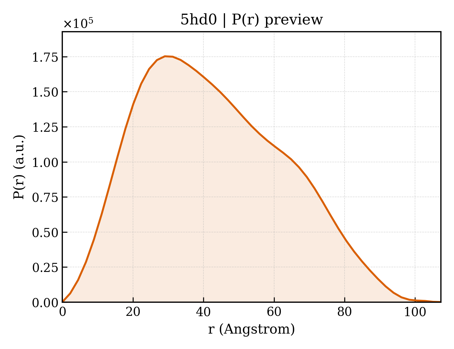P(r) distribution for 5hd0