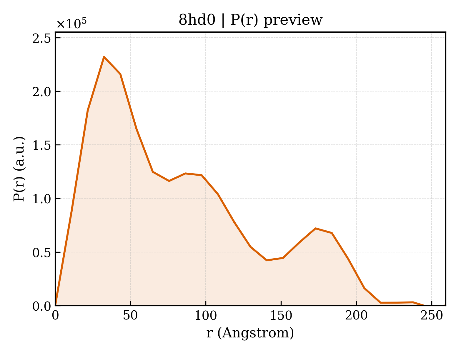 P(r) distribution for 8hd0