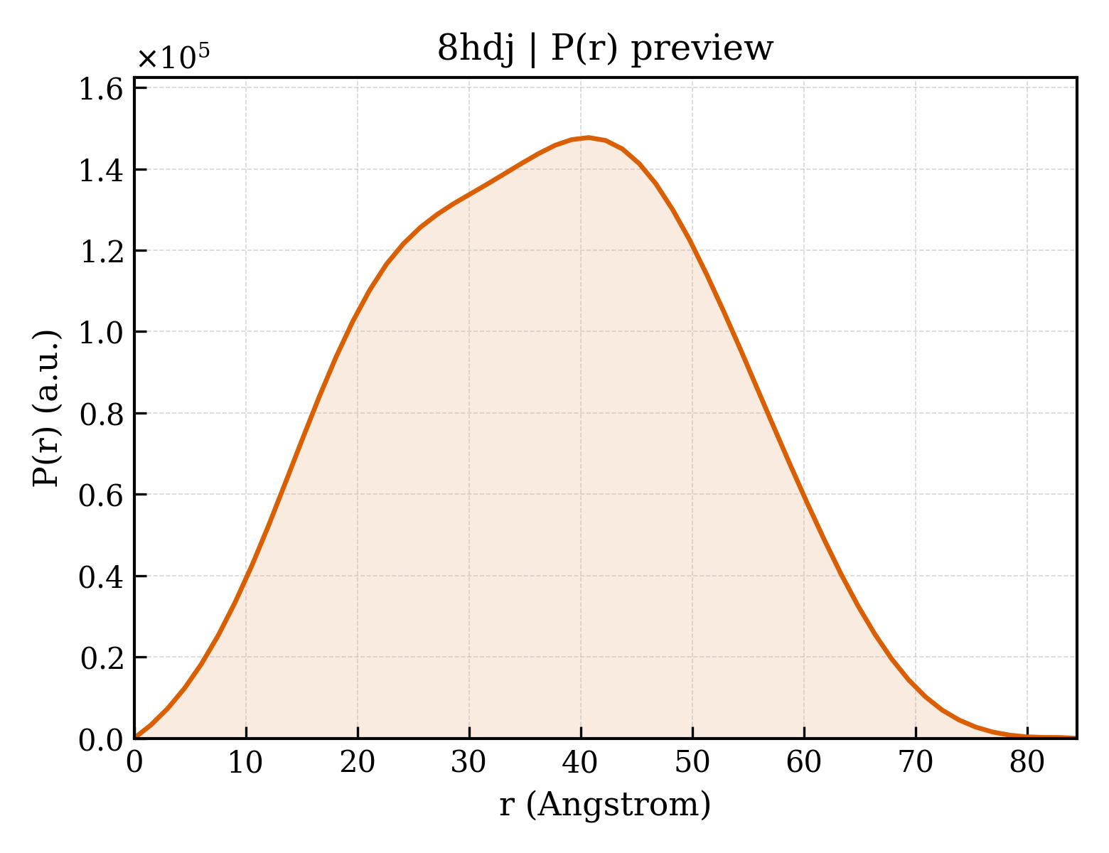 P(r) distribution for 8hdj