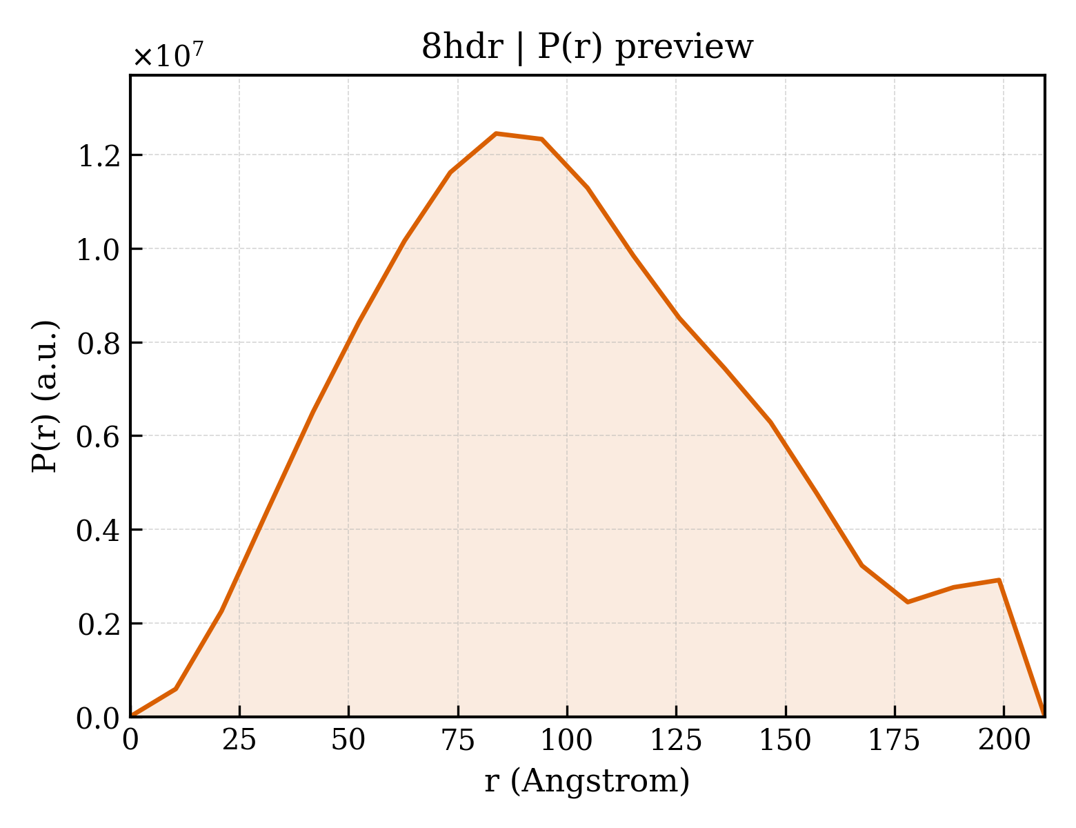 P(r) distribution for 8hdr