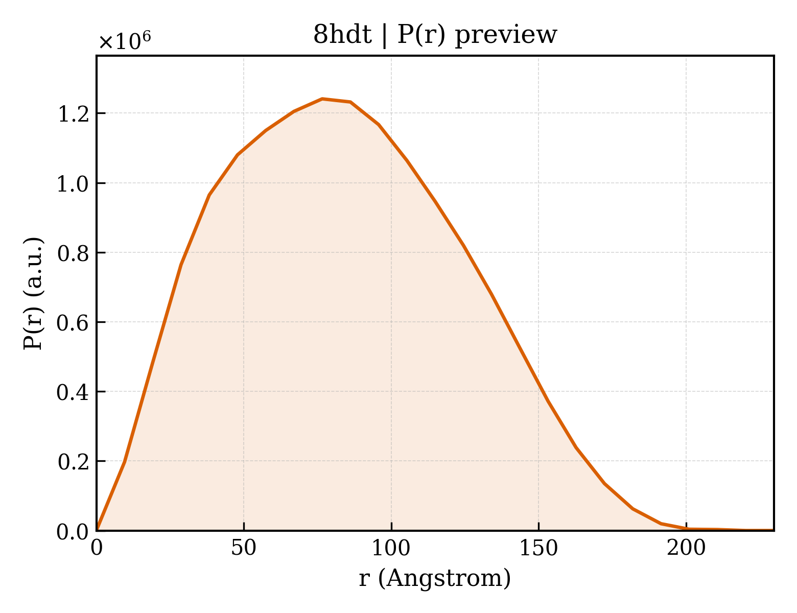 P(r) distribution for 8hdt