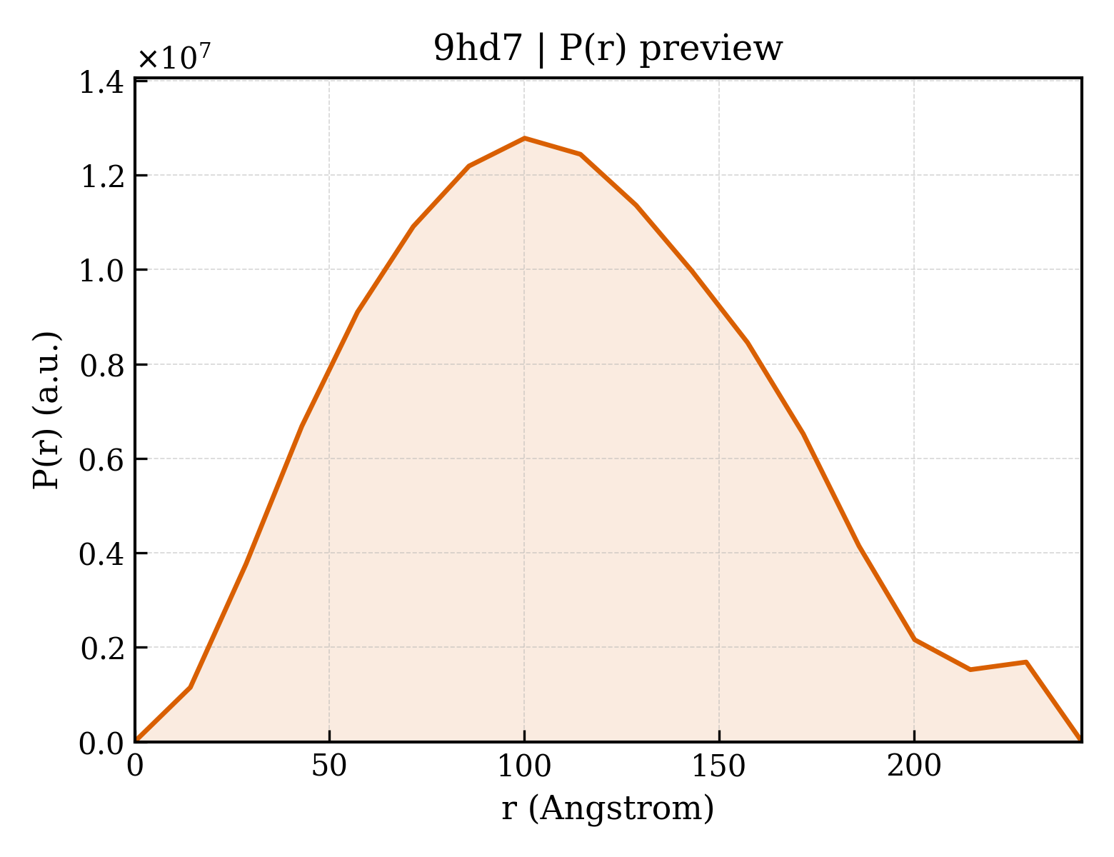 P(r) distribution for 9hd7