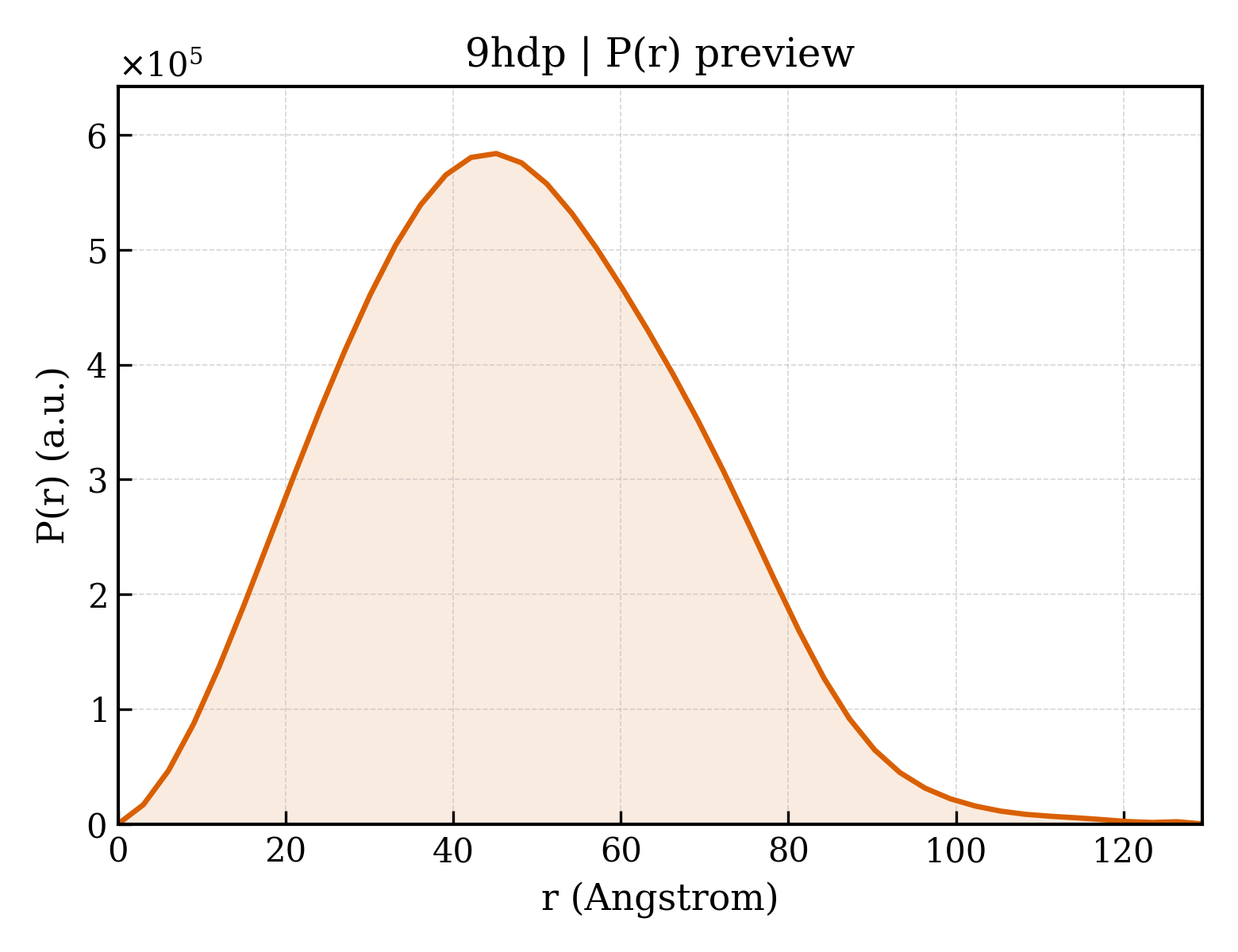 P(r) distribution for 9hdp