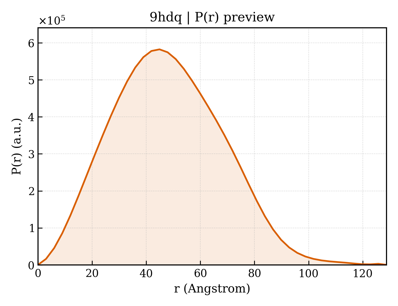 P(r) distribution for 9hdq