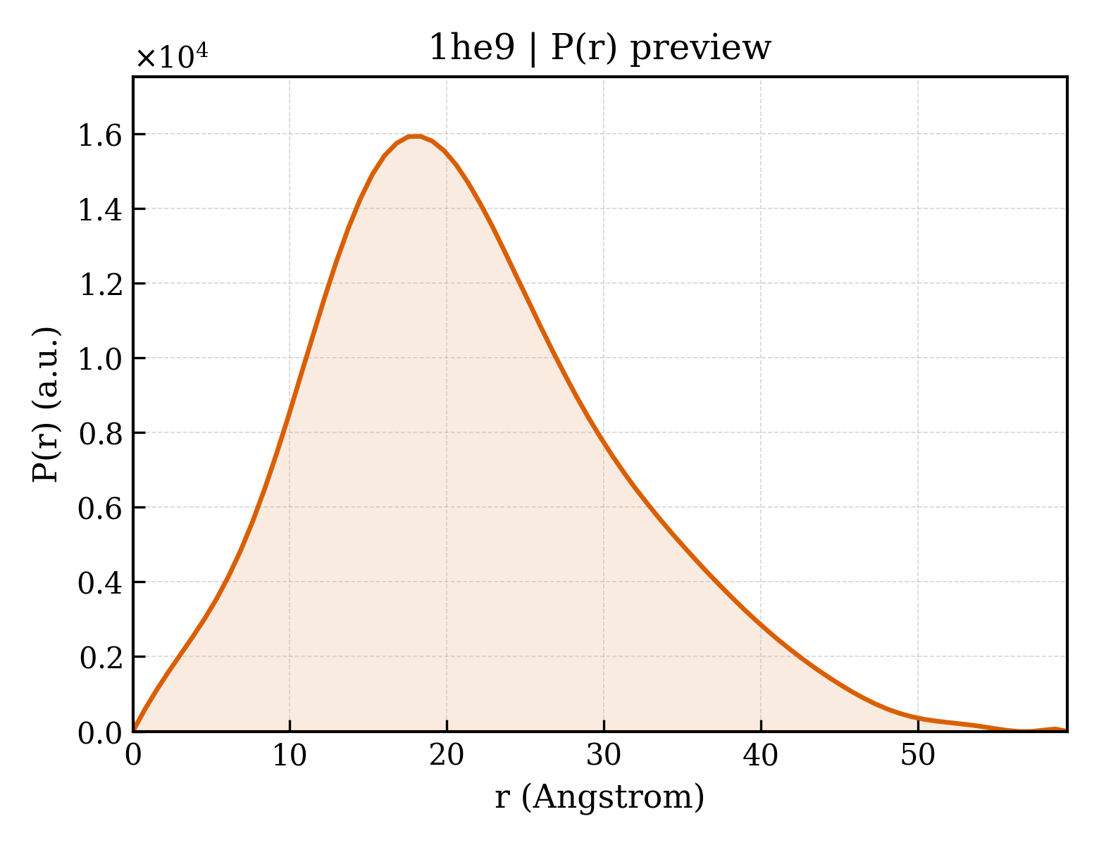 P(r) distribution for 1he9