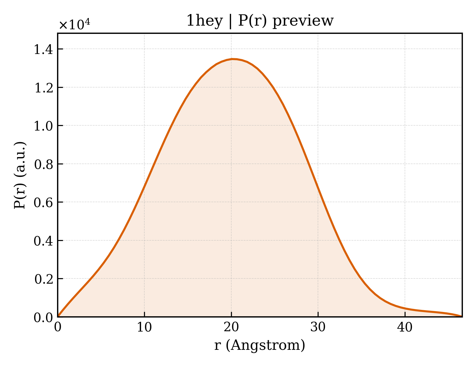 P(r) distribution for 1hey