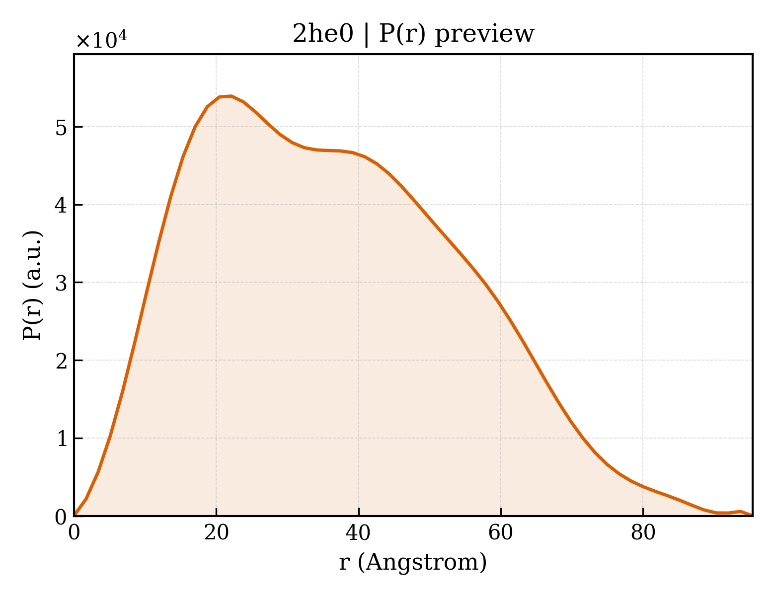 P(r) distribution for 2he0