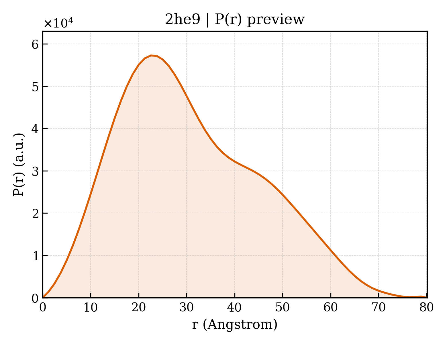 P(r) distribution for 2he9