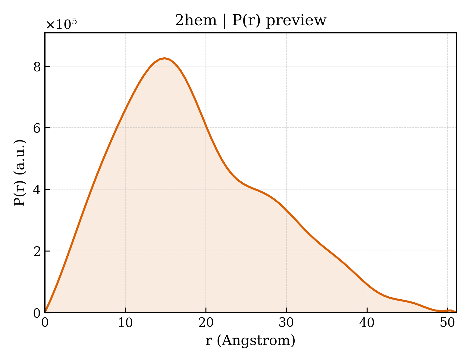 P(r) distribution for 2hem