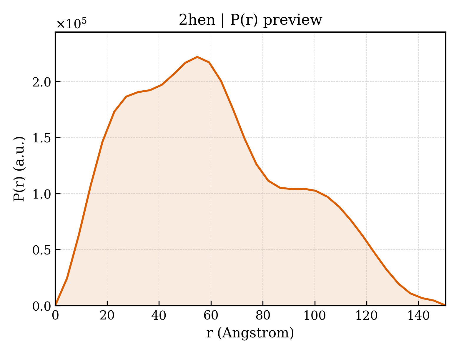 P(r) distribution for 2hen