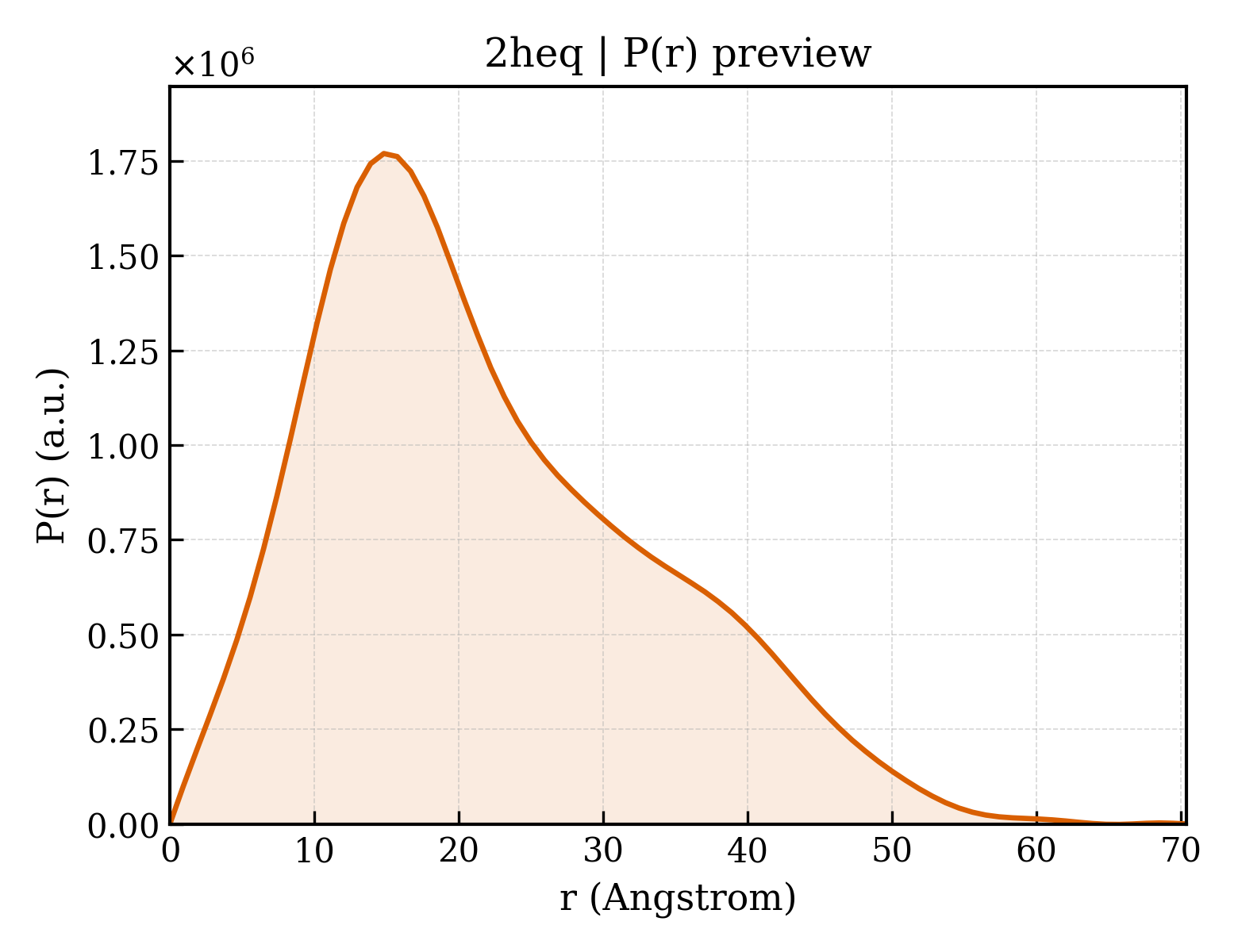 P(r) distribution for 2heq