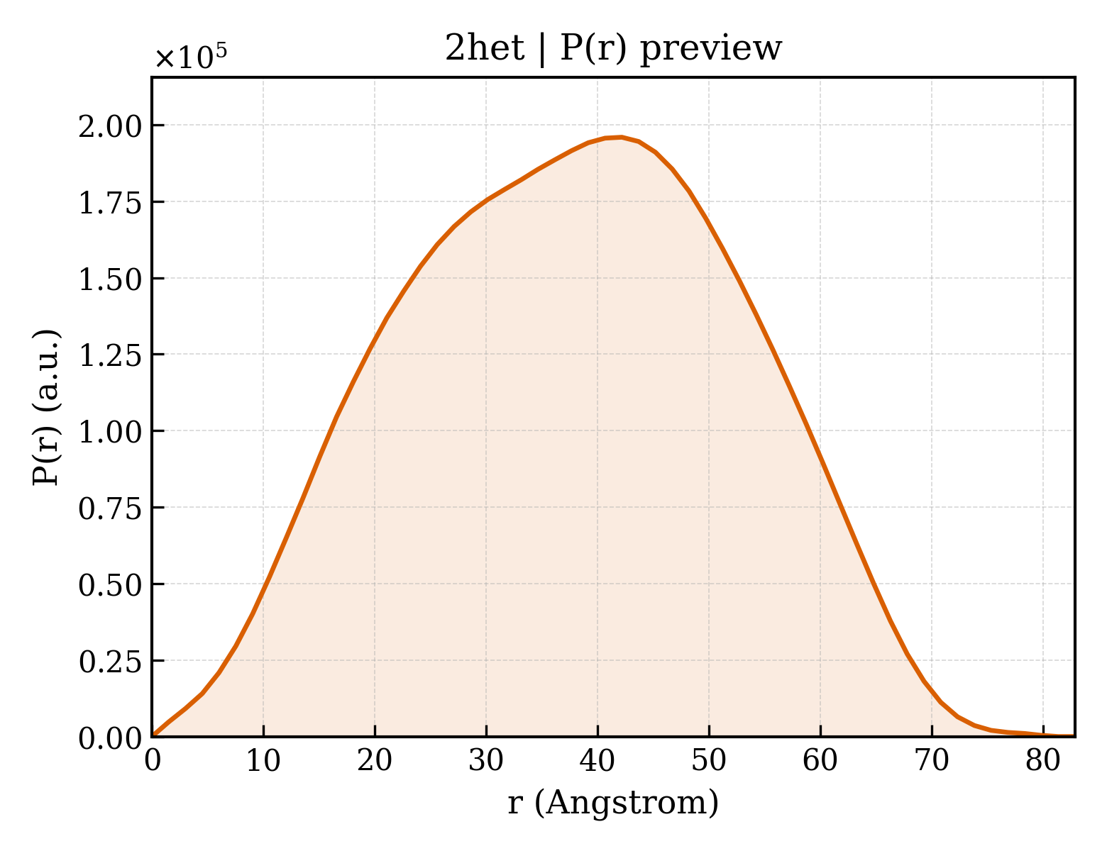 P(r) distribution for 2het
