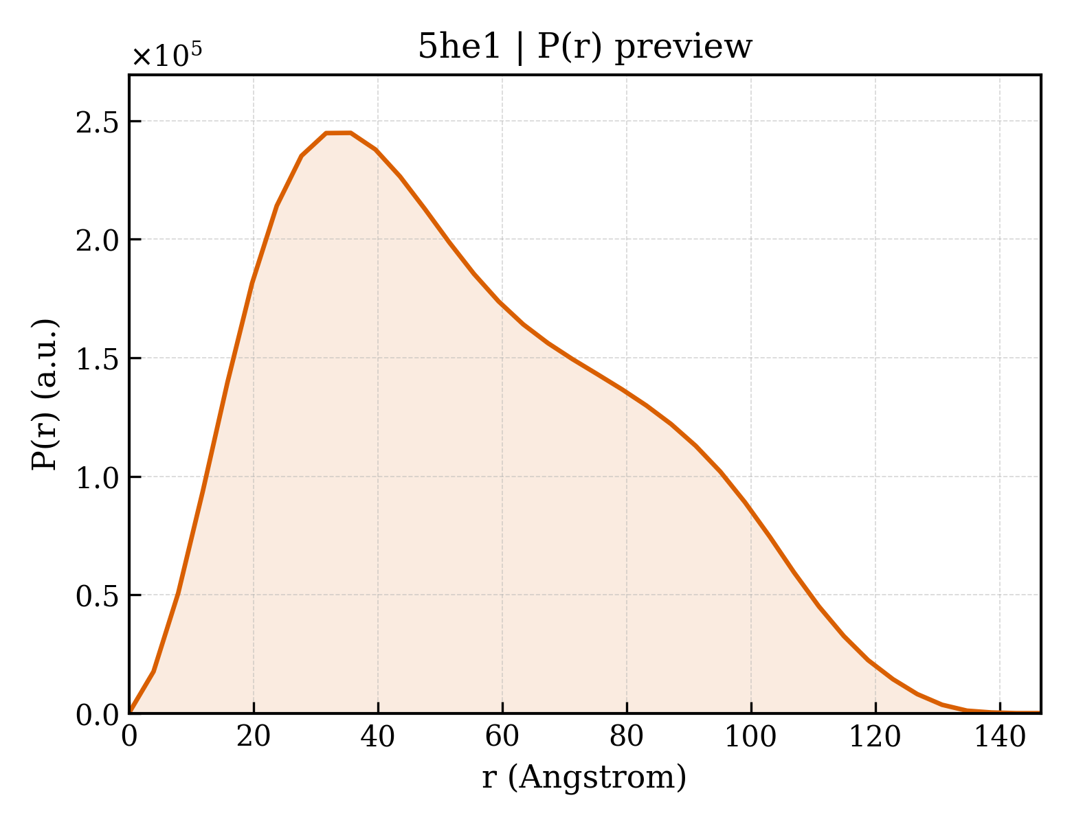 P(r) distribution for 5he1