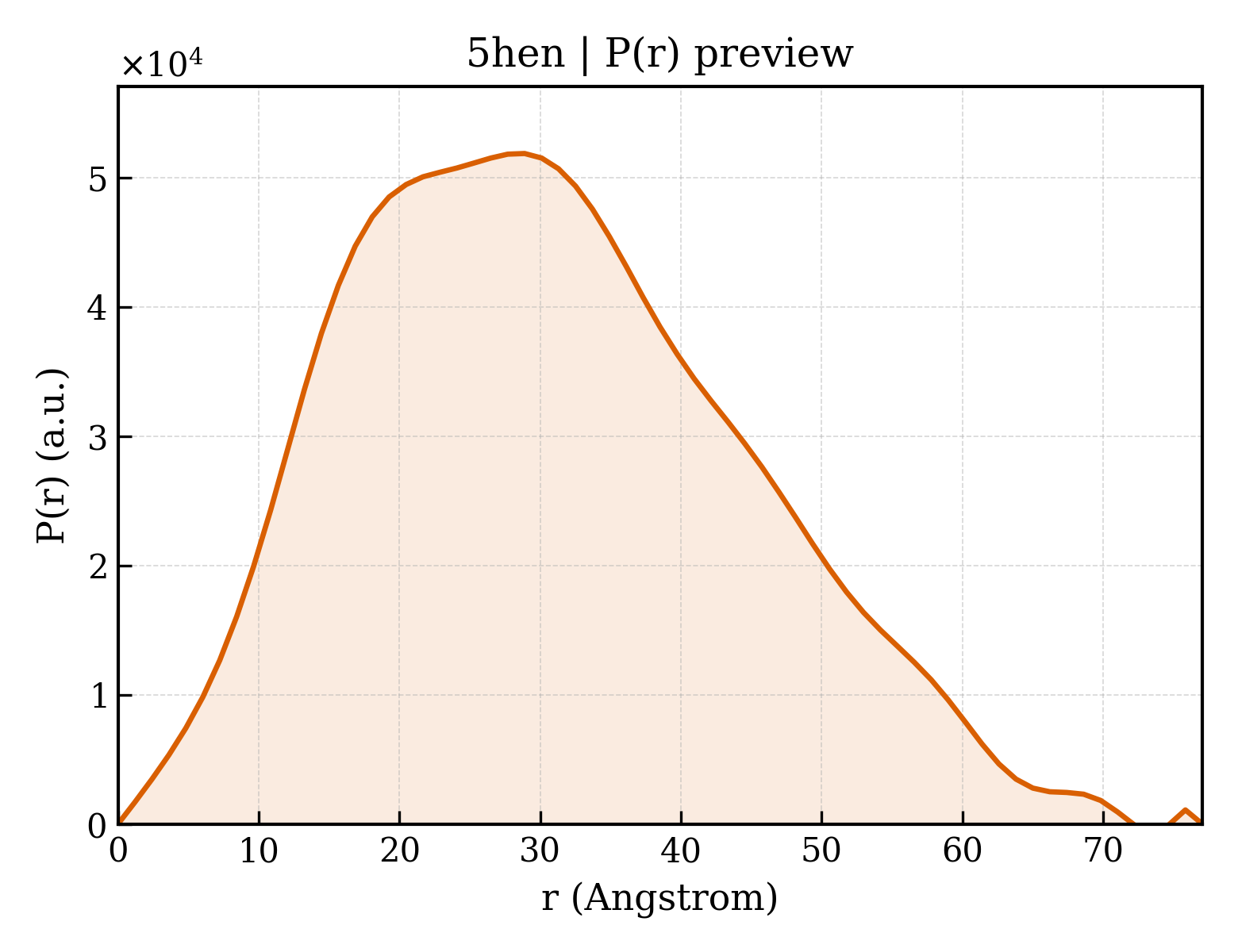 P(r) distribution for 5hen