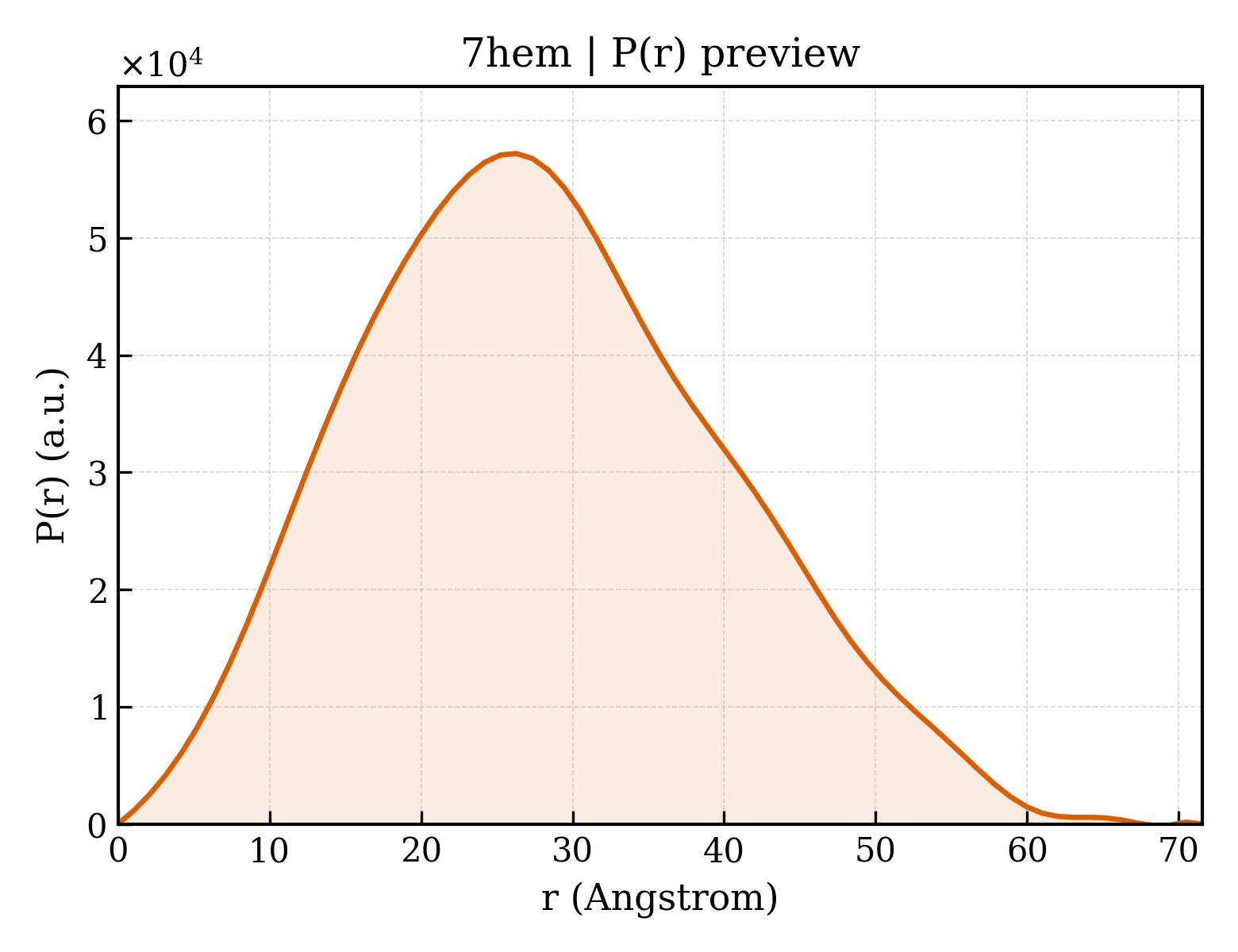P(r) distribution for 7hem