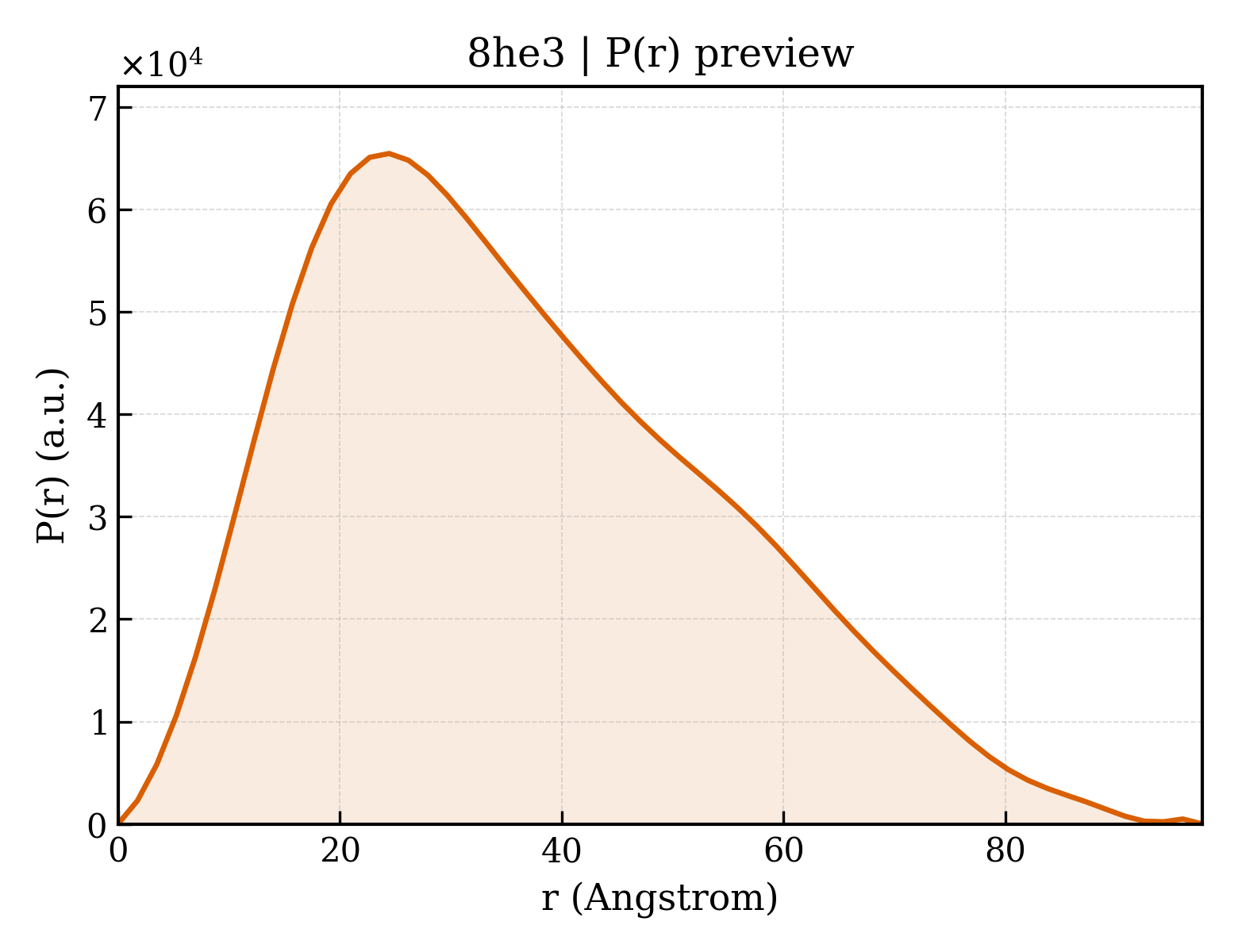 P(r) distribution for 8he3
