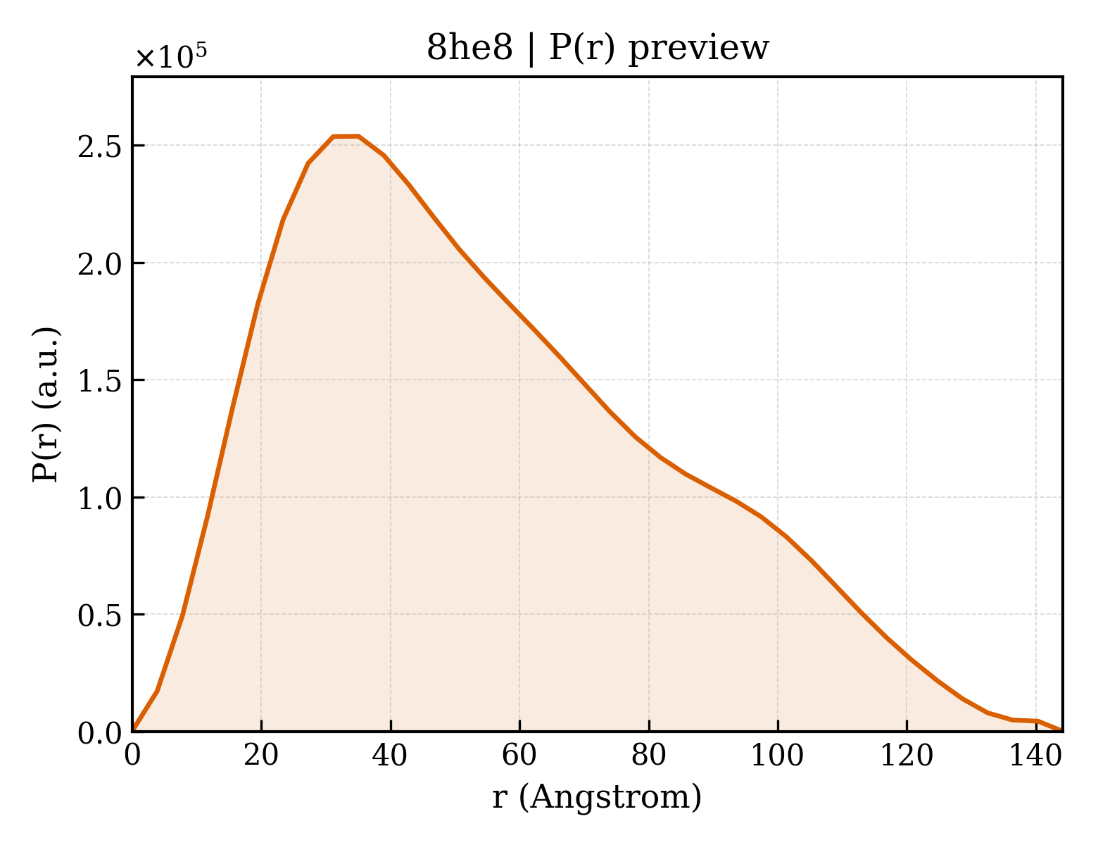 P(r) distribution for 8he8