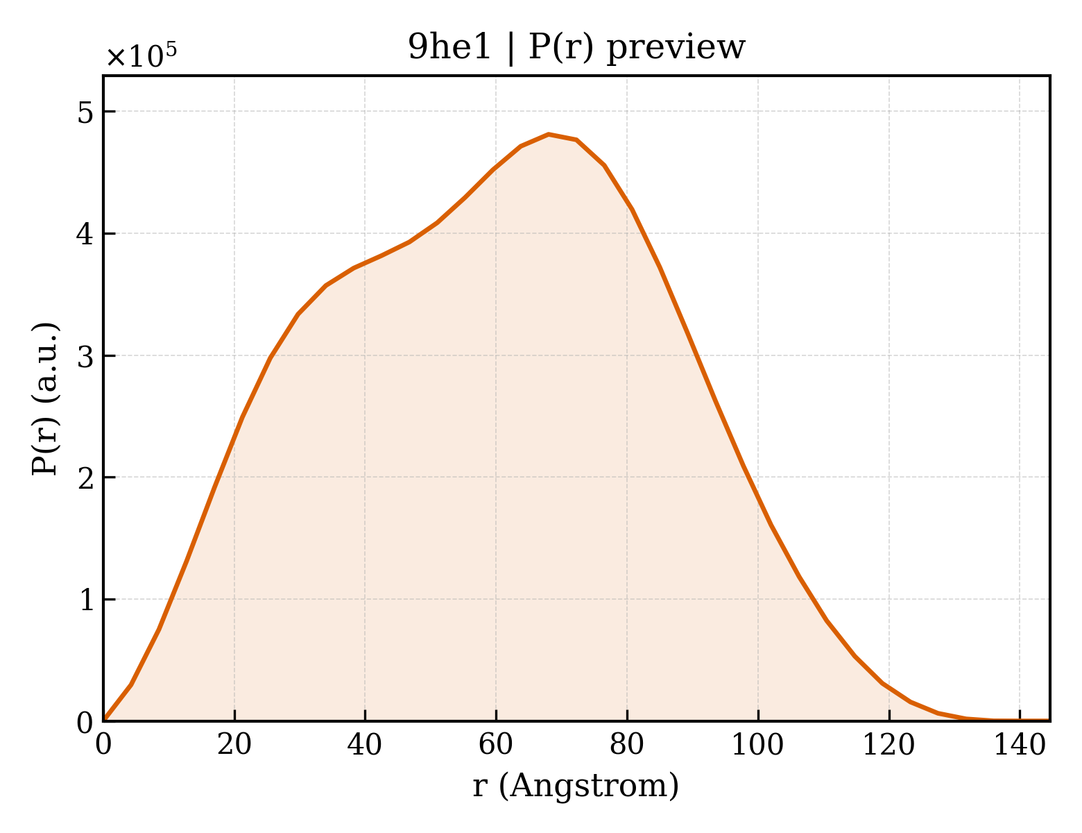 P(r) distribution for 9he1