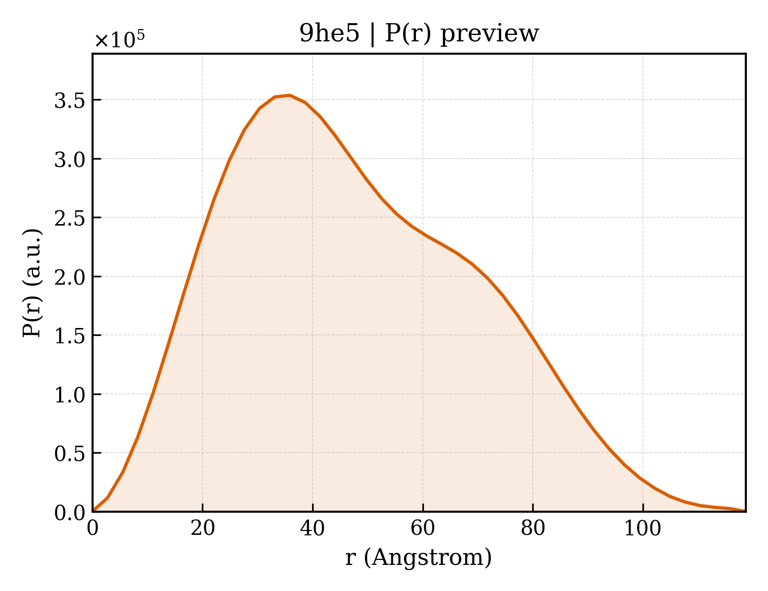 P(r) distribution for 9he5