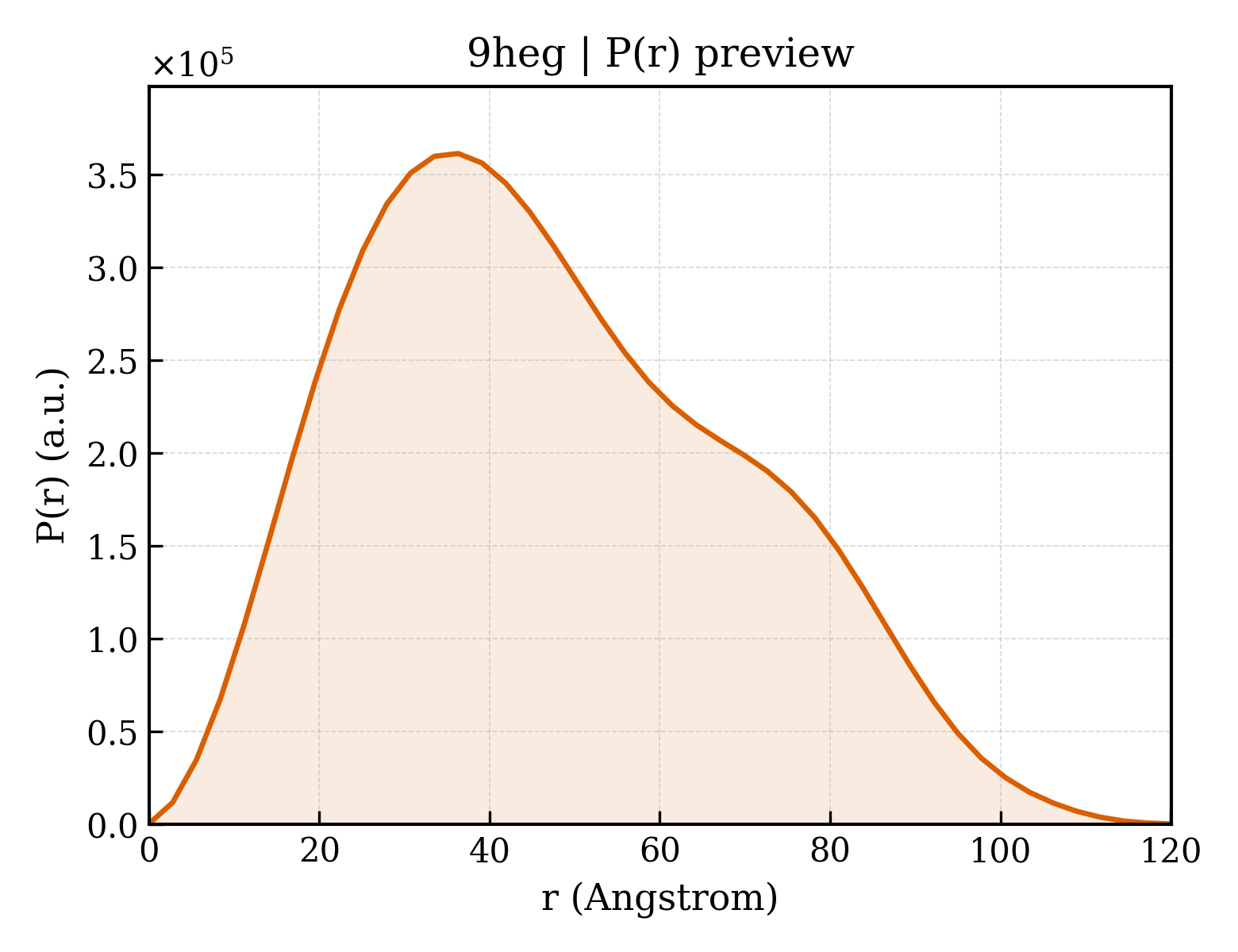 P(r) distribution for 9heg