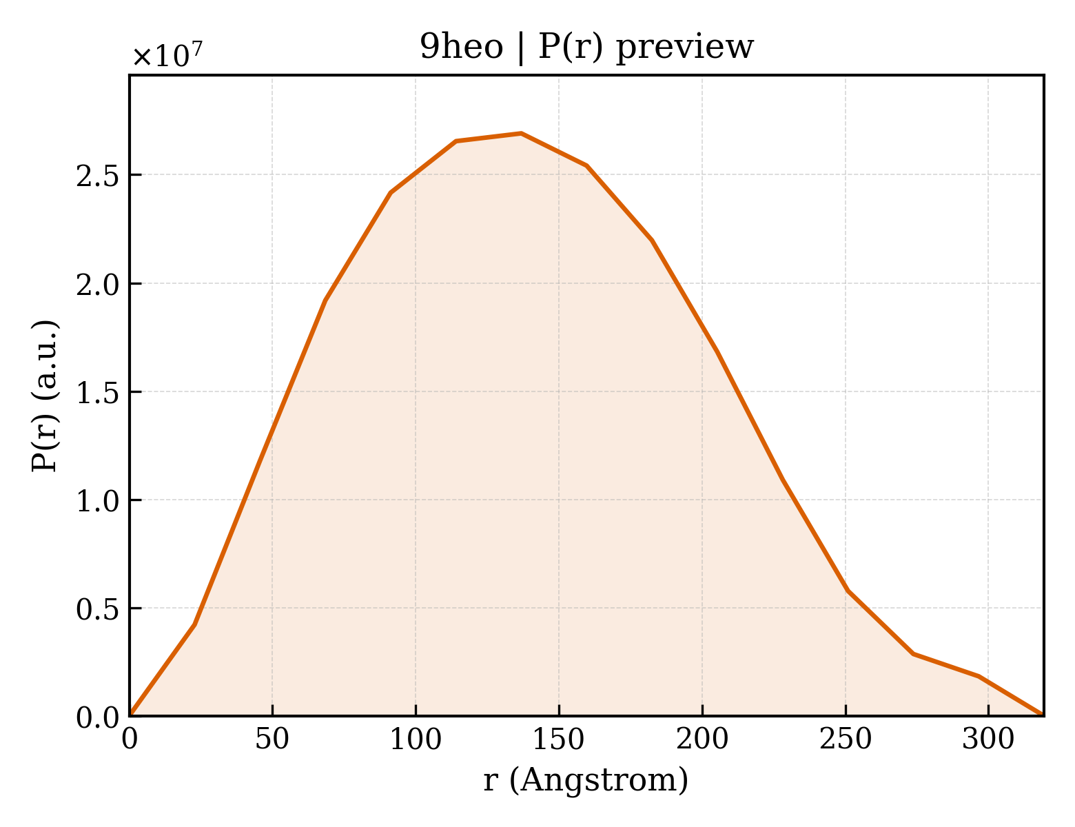 P(r) distribution for 9heo