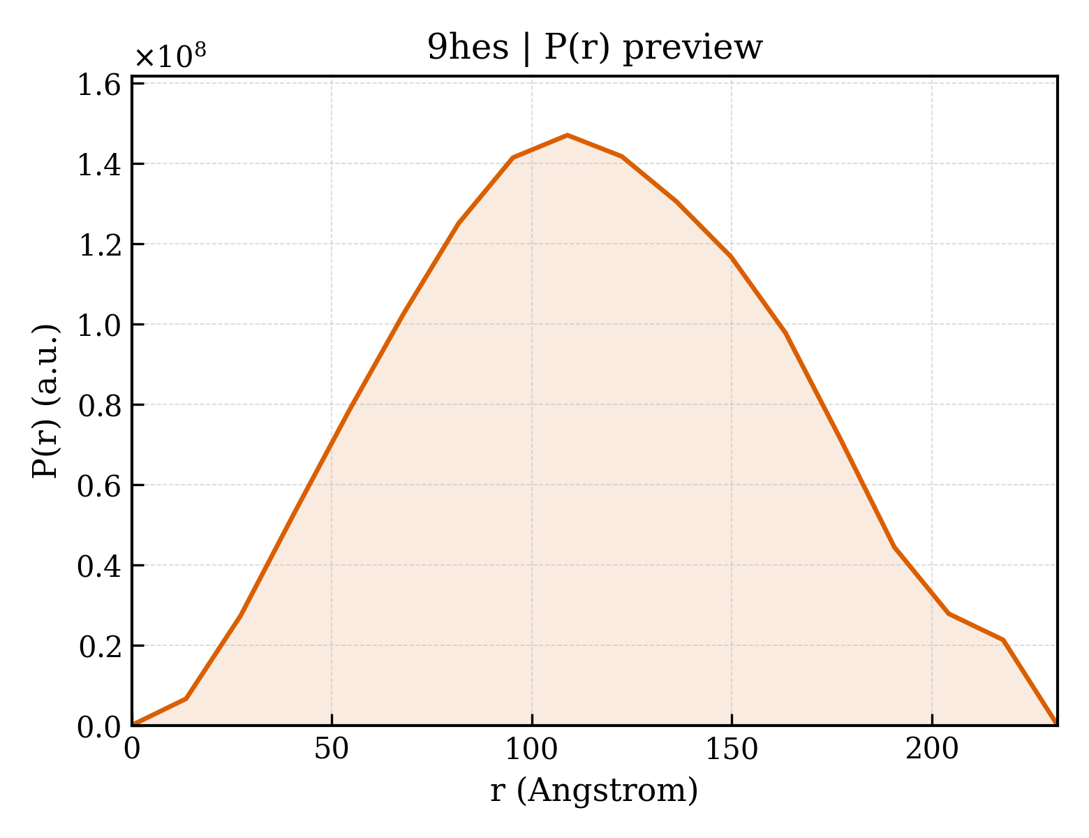 P(r) distribution for 9hes